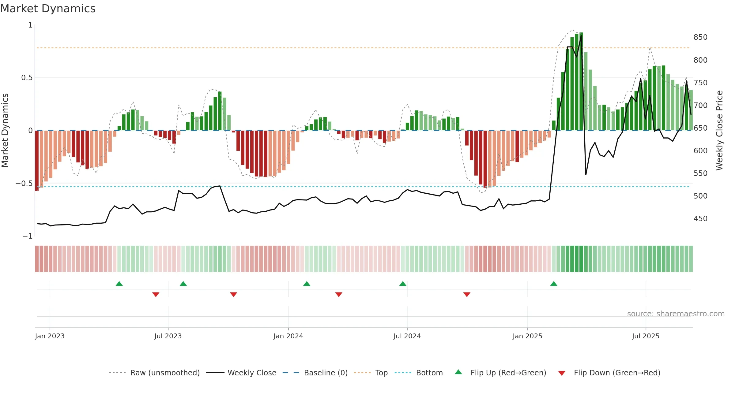 3726 weekly Market Dynamics chart, closing 2025-09-08.