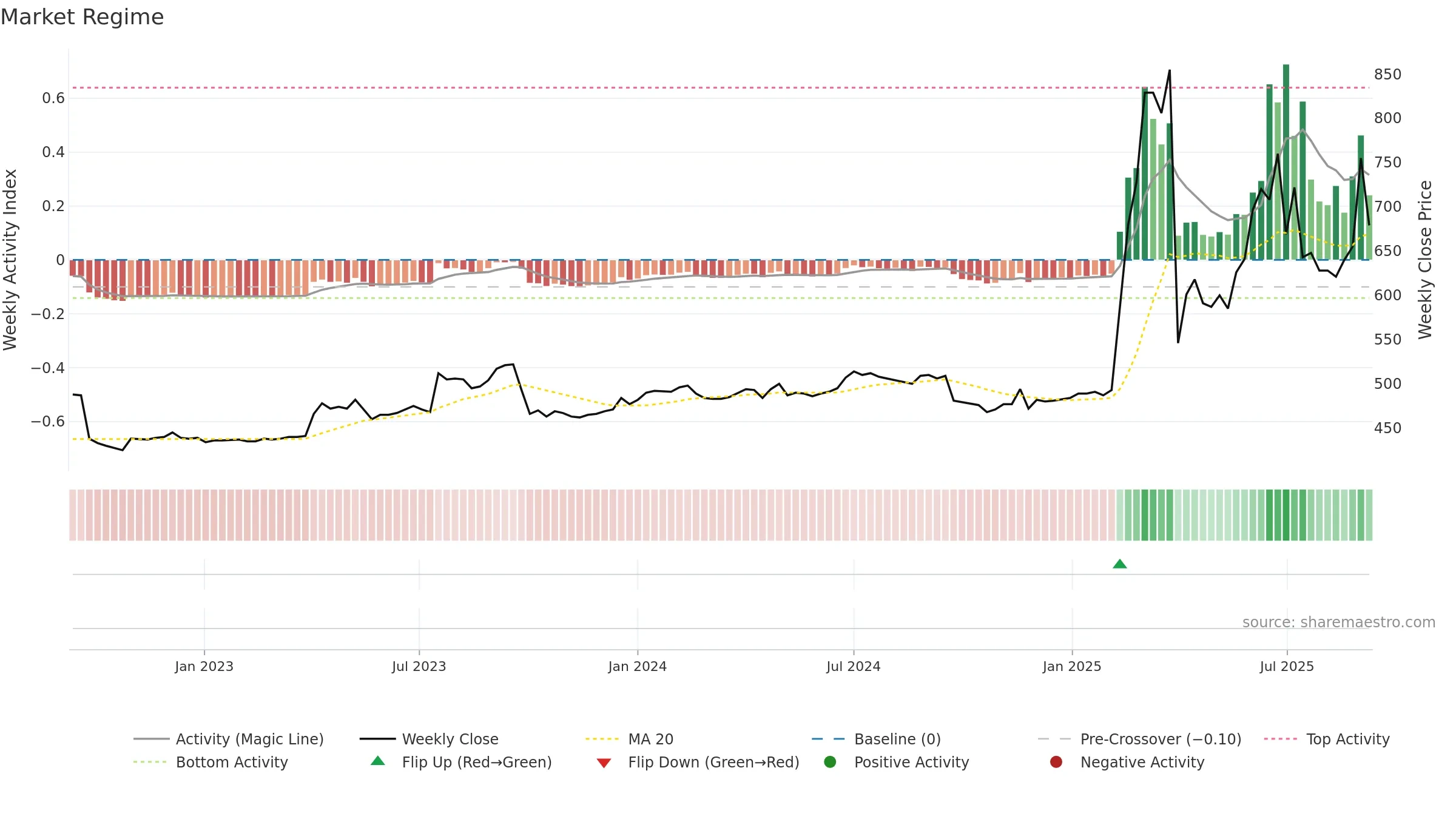 3726 weekly Market Snapshot chart, closing 2025-09-08.