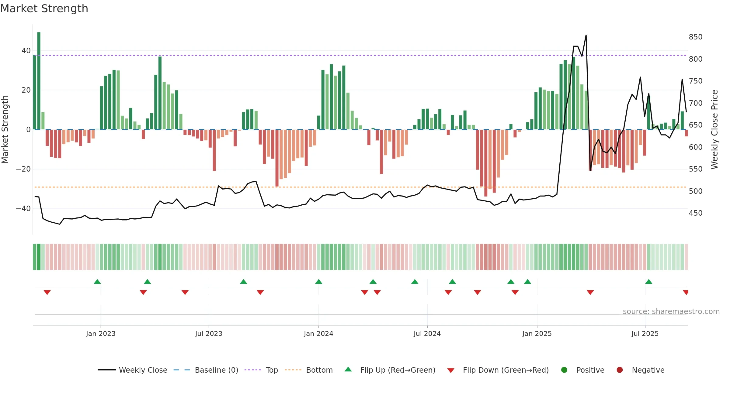 3726 weekly Market Strength chart, closing 2025-09-08.