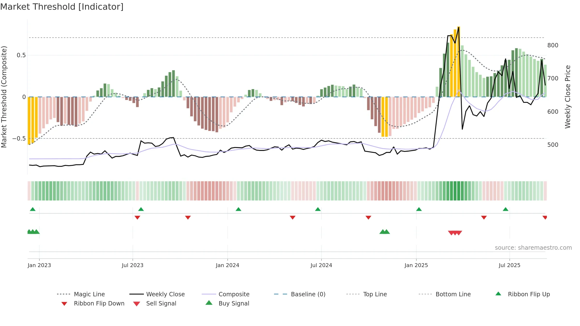 3726 weekly Market Threshold chart, closing 2025-09-08.