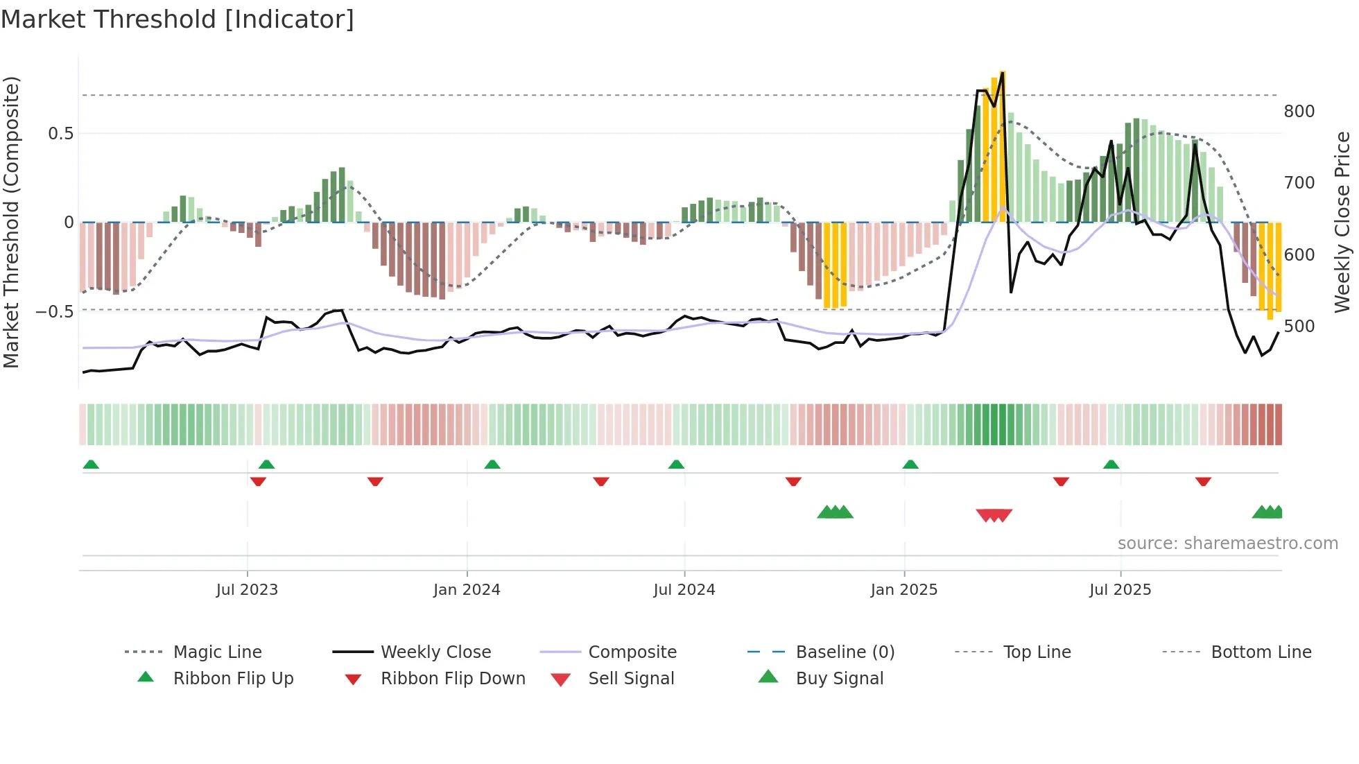 3726 weekly Market Threshold chart