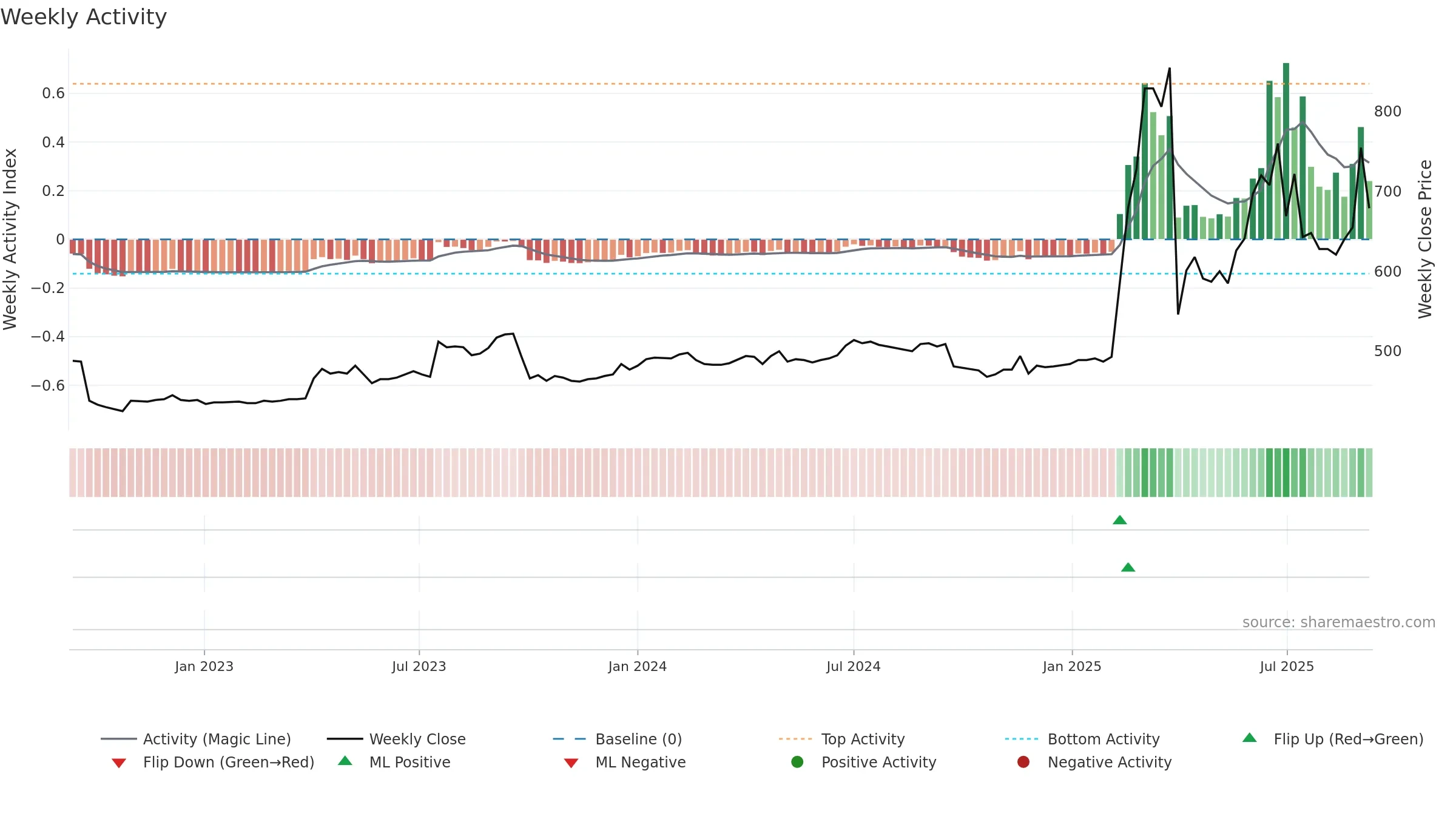 3726 weekly Activity chart, closing 2025-09-08.