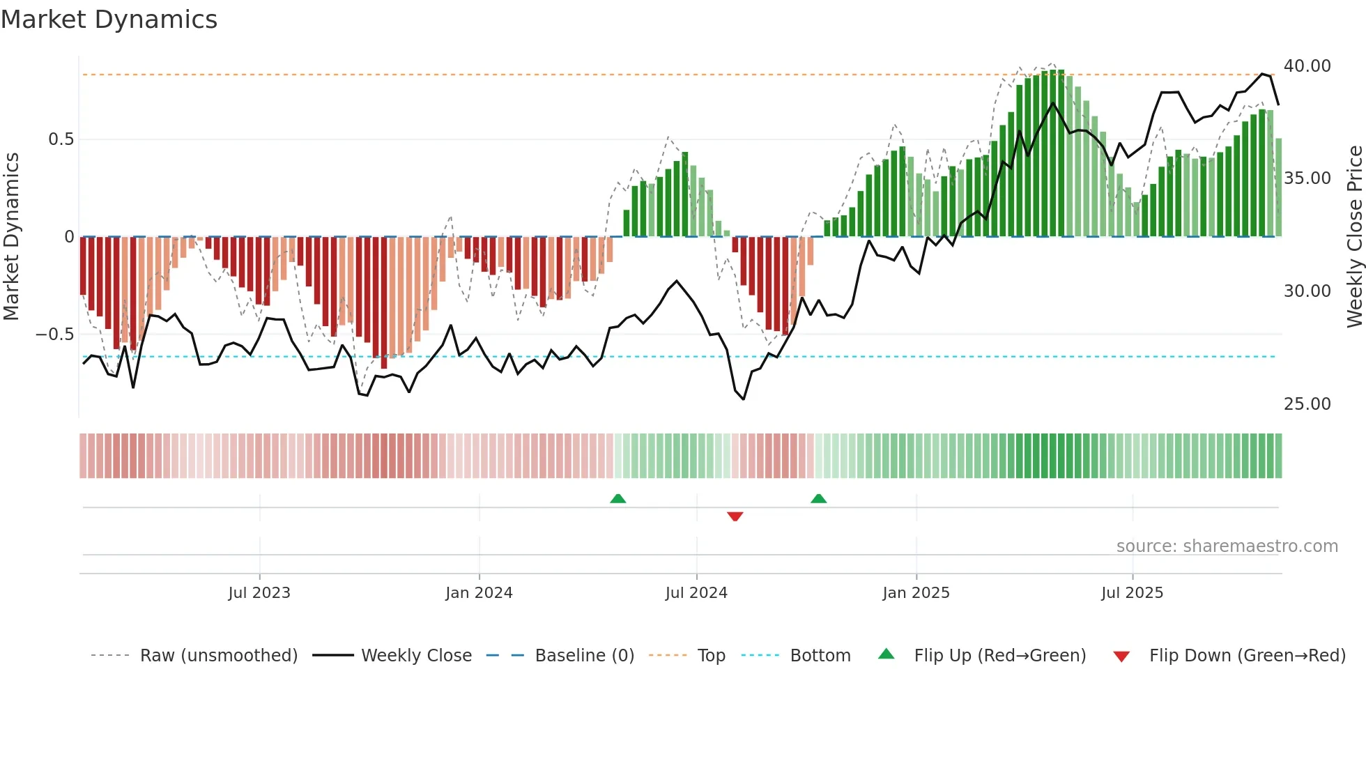 CNP weekly Market Dynamics chart