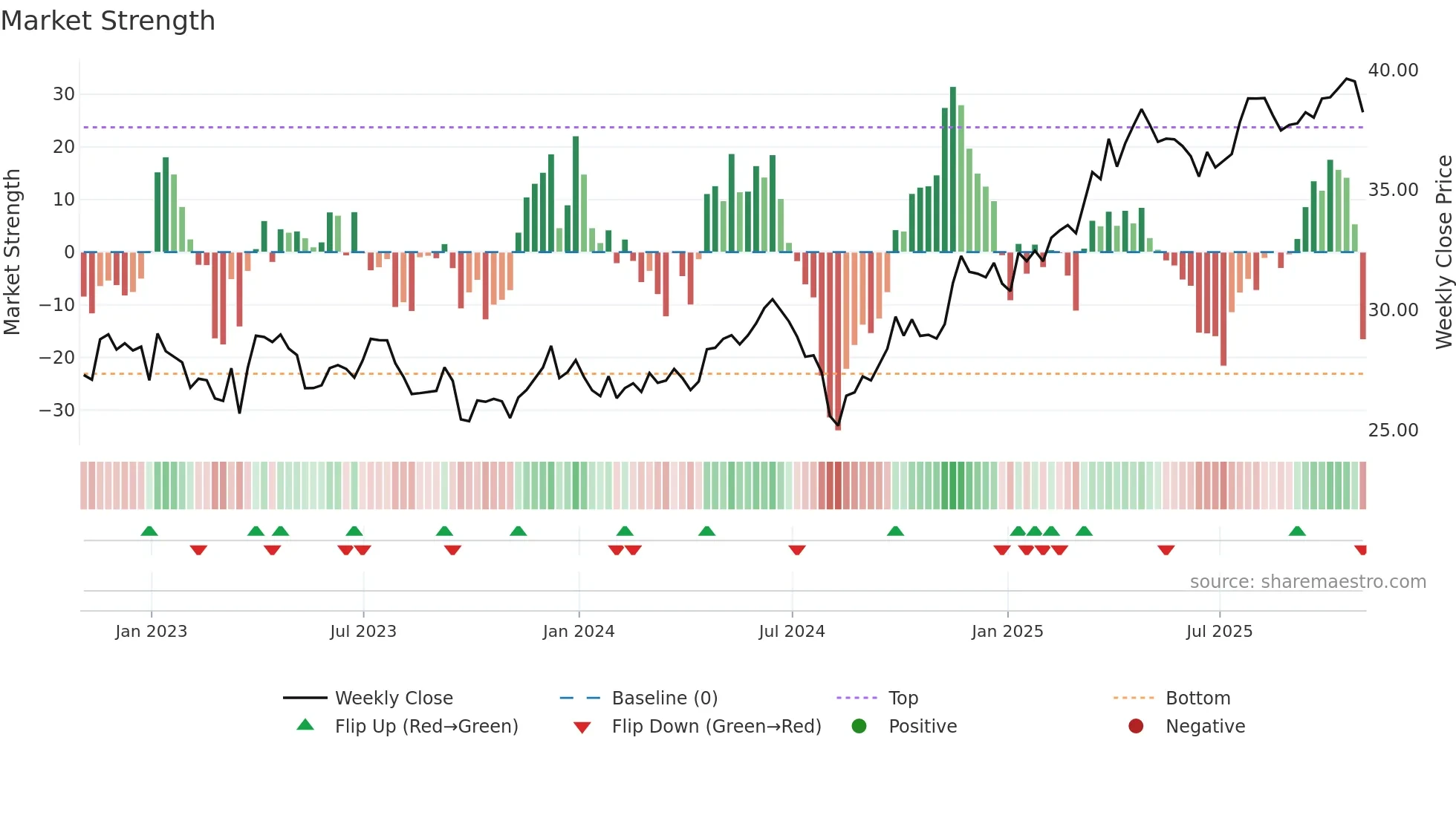 CNP weekly Market Strength chart