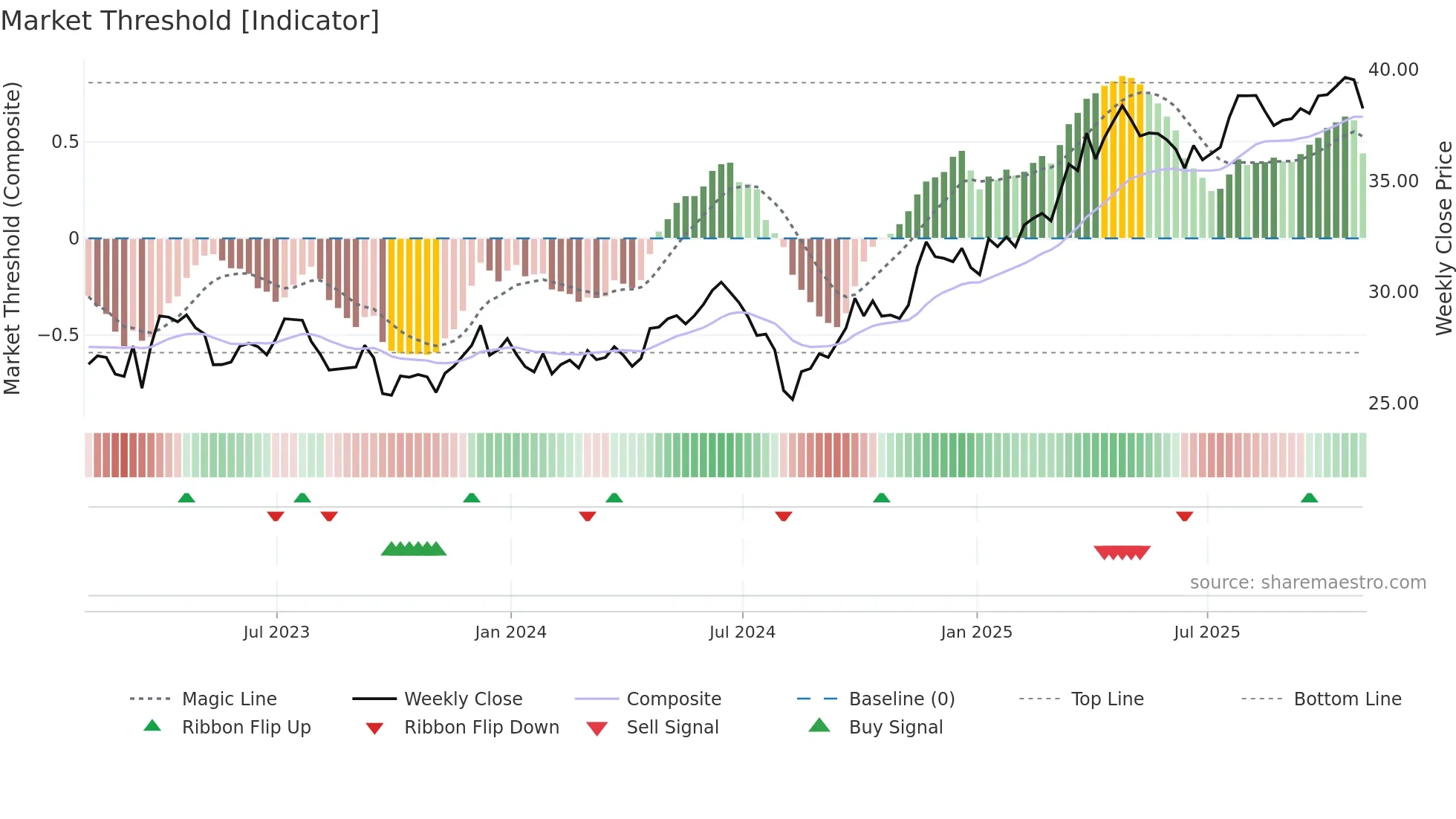 CNP weekly Market Threshold chart