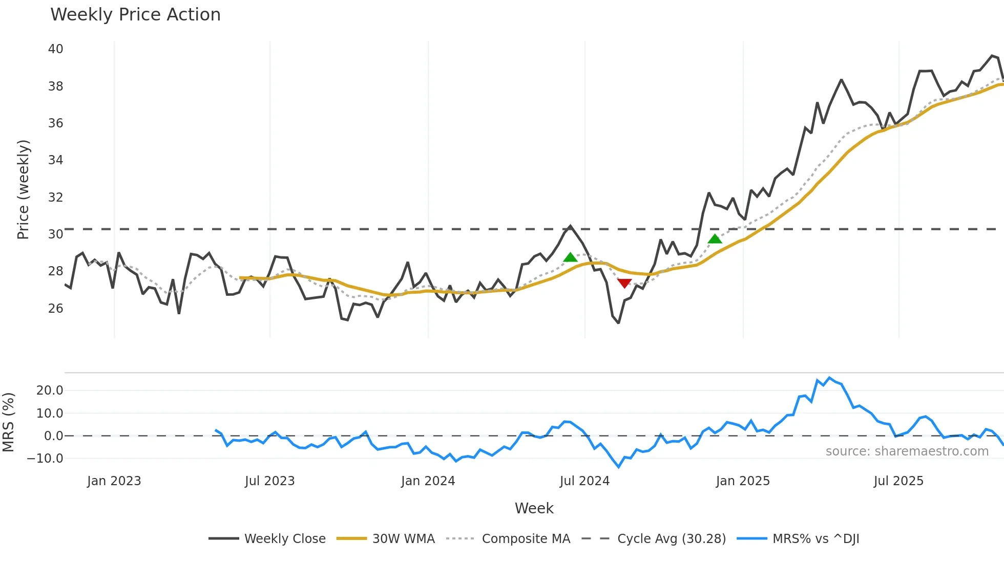 CNP weekly Price Action chart, closing 2025-10-31