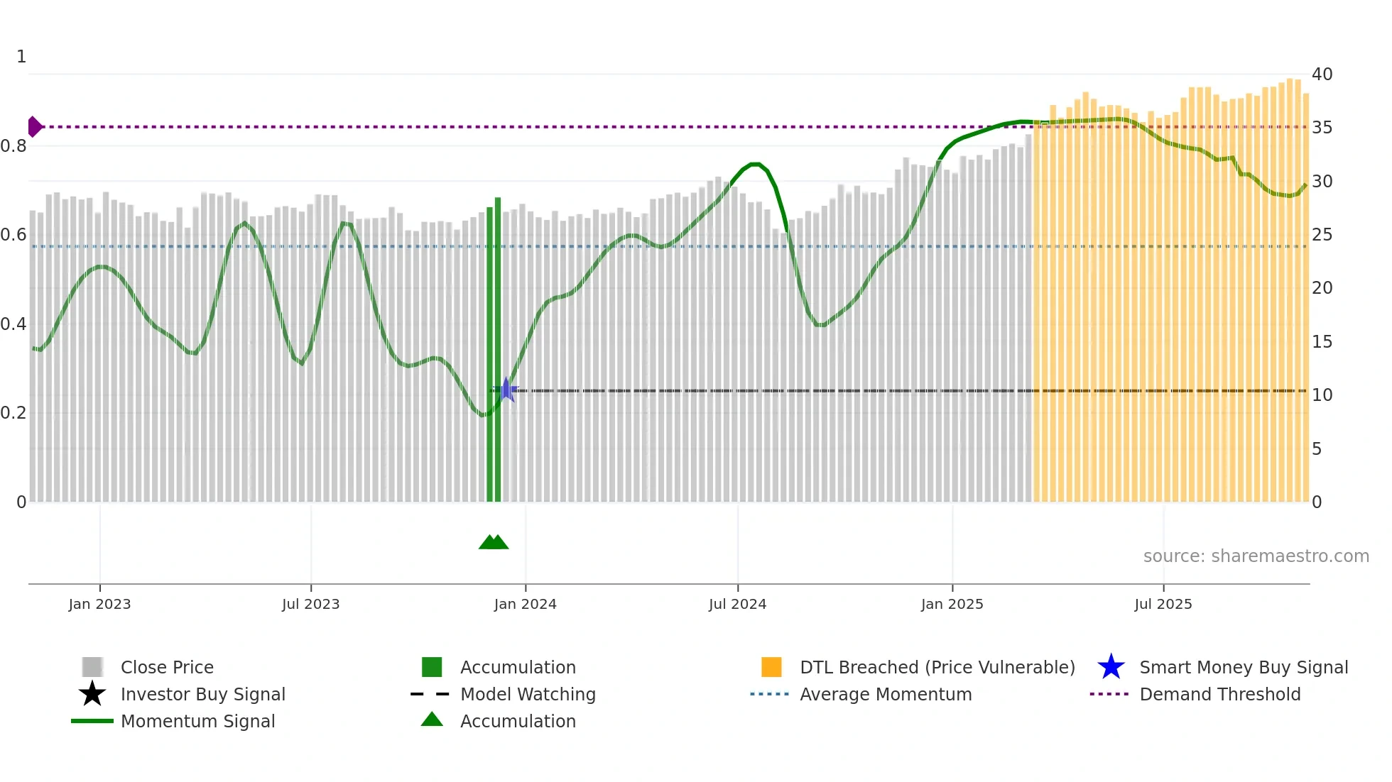 CNP weekly Smart Money chart