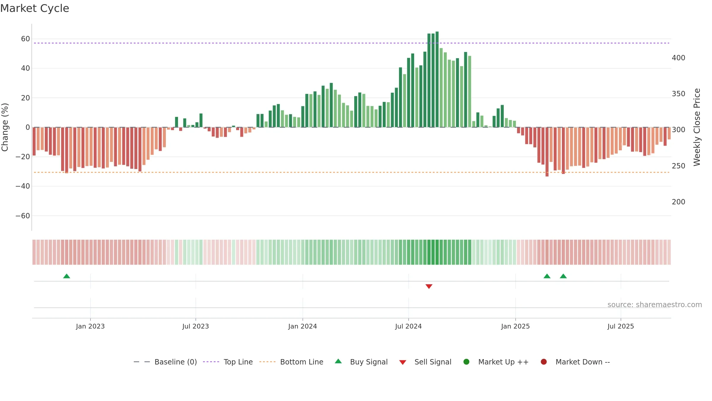 HUHTAMAKI weekly Market Cycle chart, closing 2025-09-22.