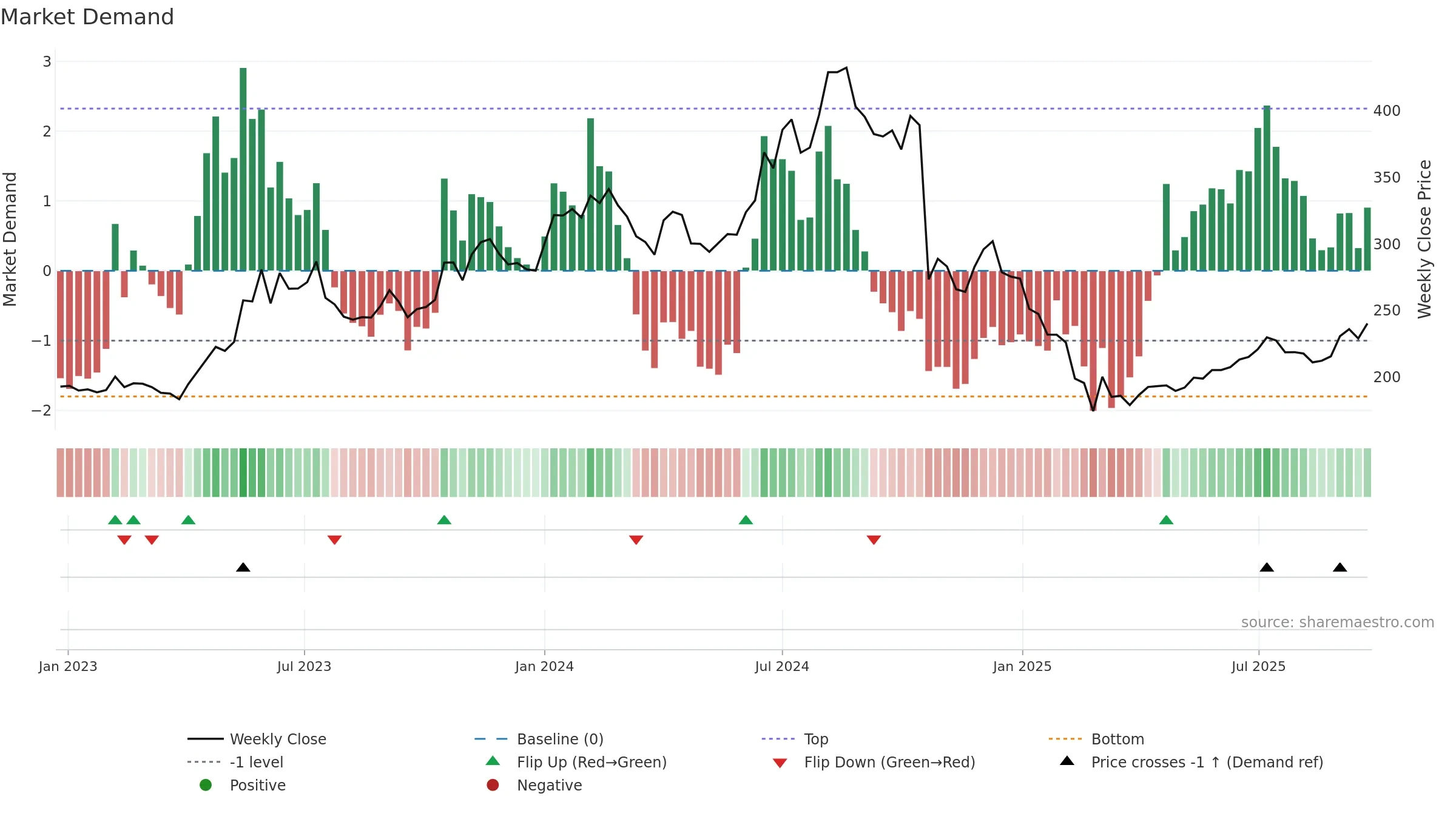 HUHTAMAKI weekly Market Demand chart, closing 2025-09-22.