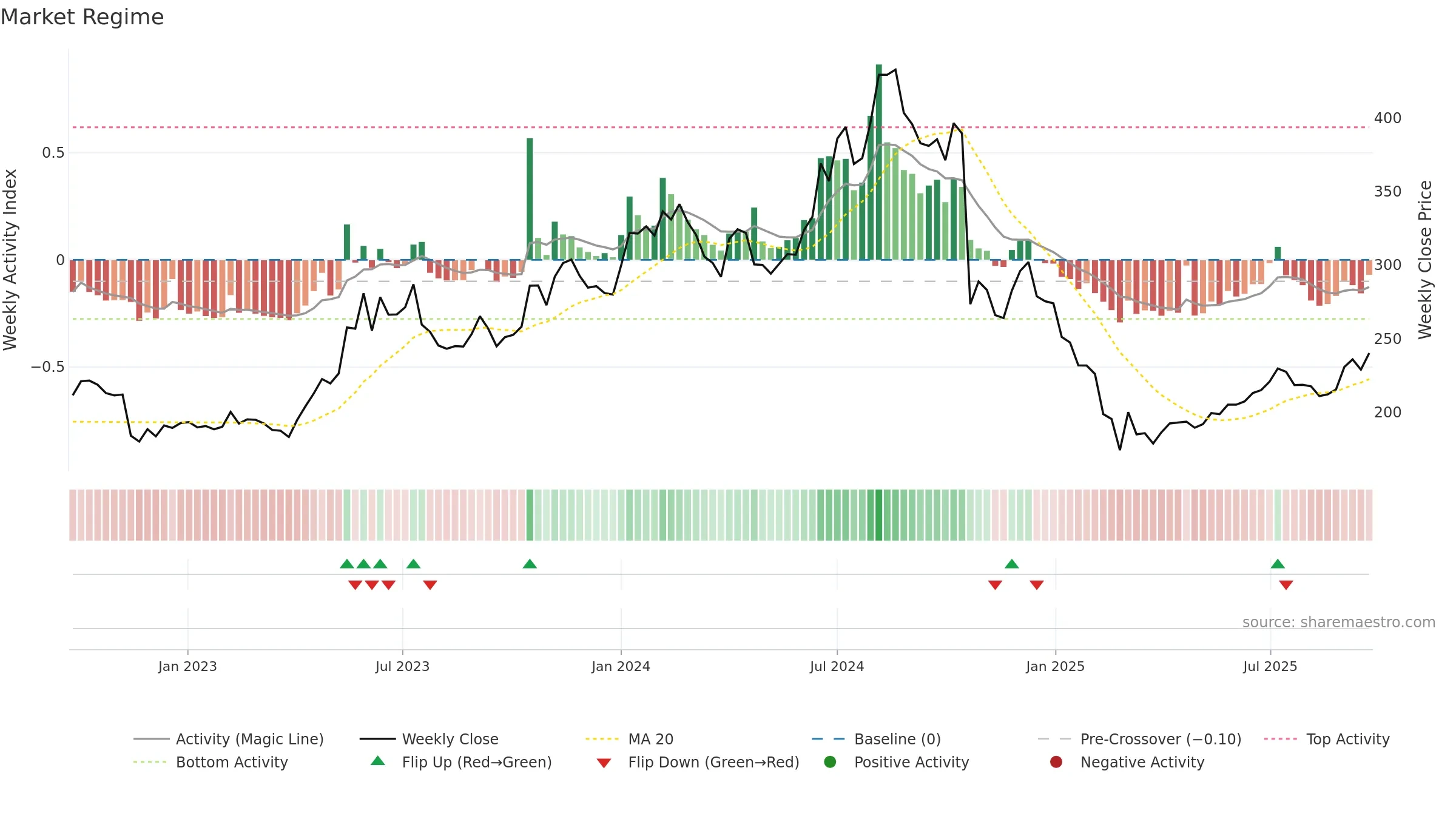 HUHTAMAKI weekly Market Snapshot chart, closing 2025-09-22.