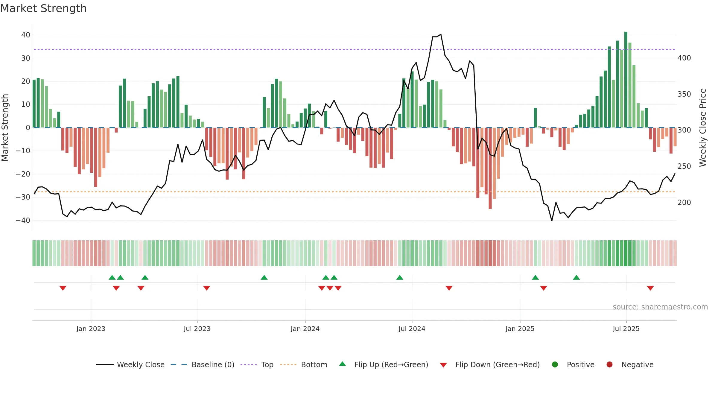 HUHTAMAKI weekly Market Strength chart, closing 2025-09-22.