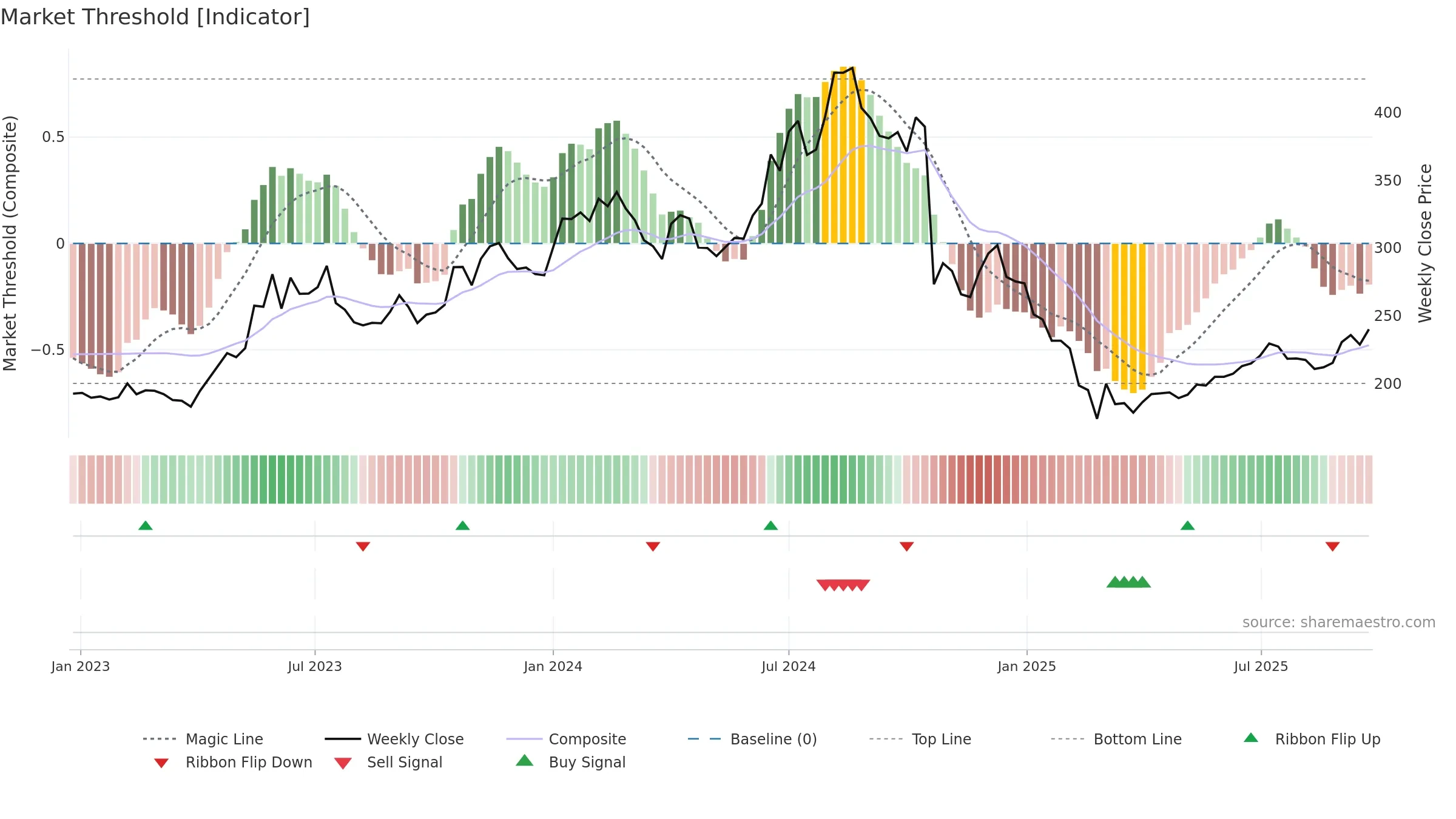 HUHTAMAKI weekly Market Threshold chart, closing 2025-09-22.