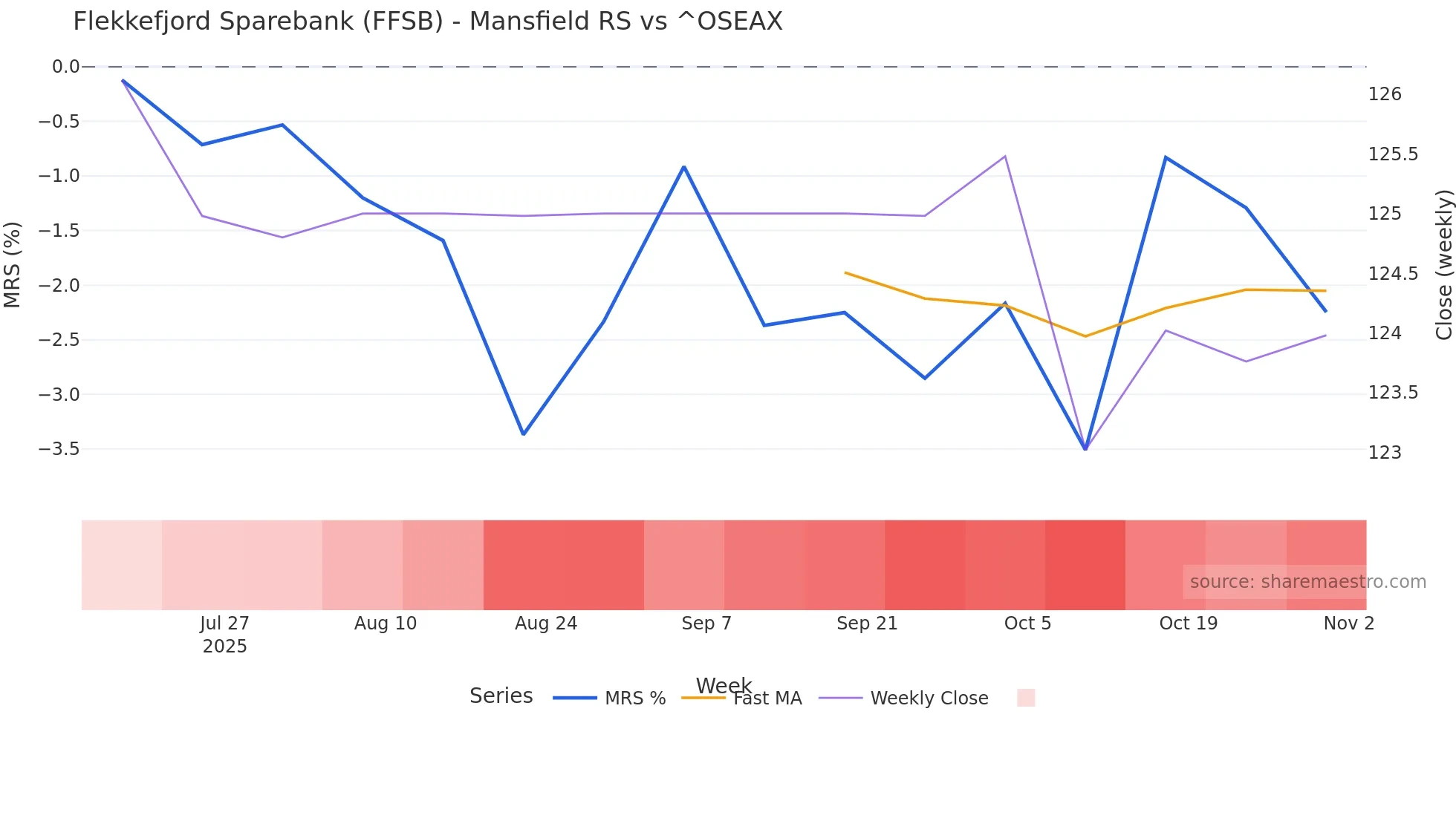 FFSB Mansfield Relative Strength chart