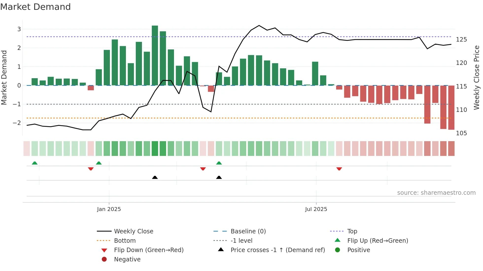 FFSB weekly Market Demand chart