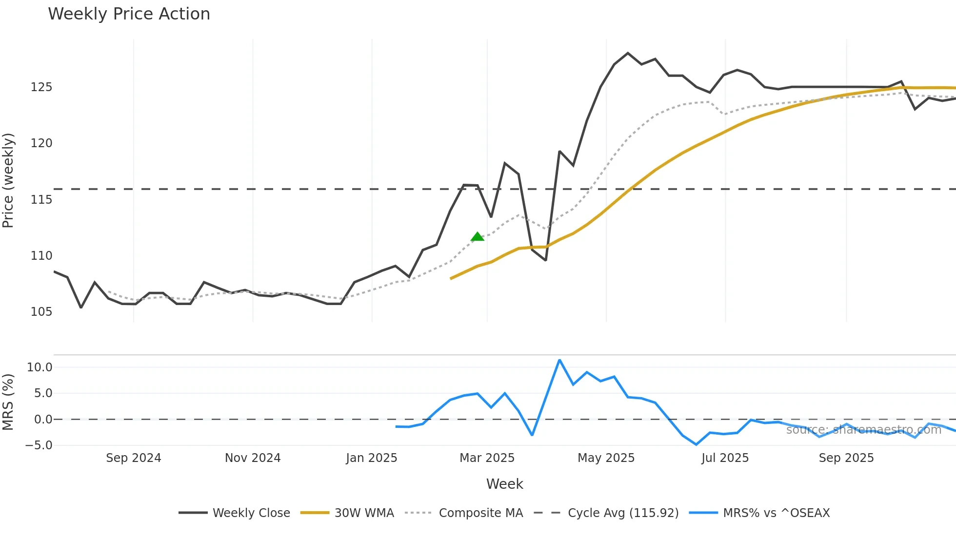 FFSB weekly Price Action chart, closing 2025-10-27