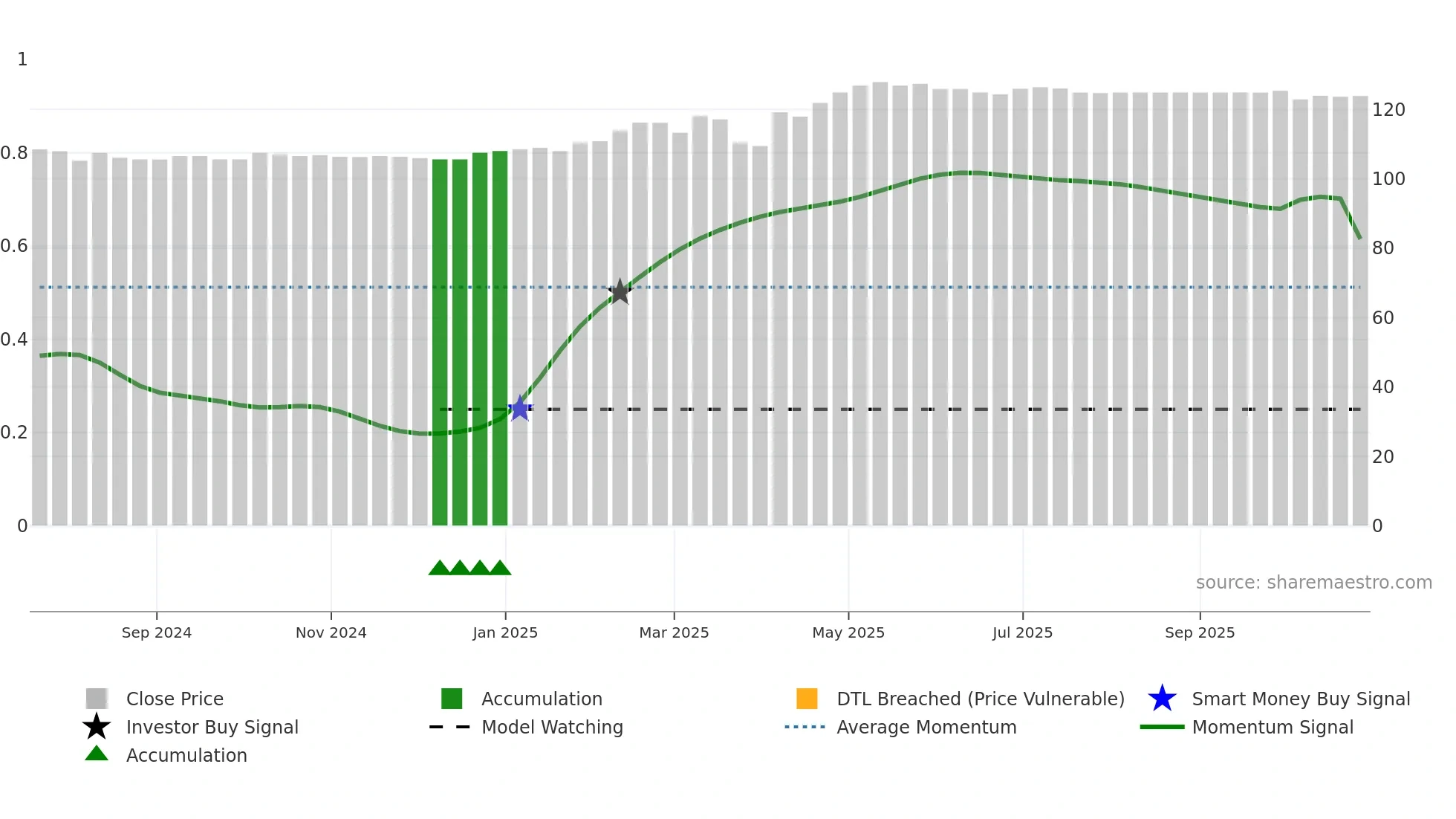 FFSB weekly Smart Money chart