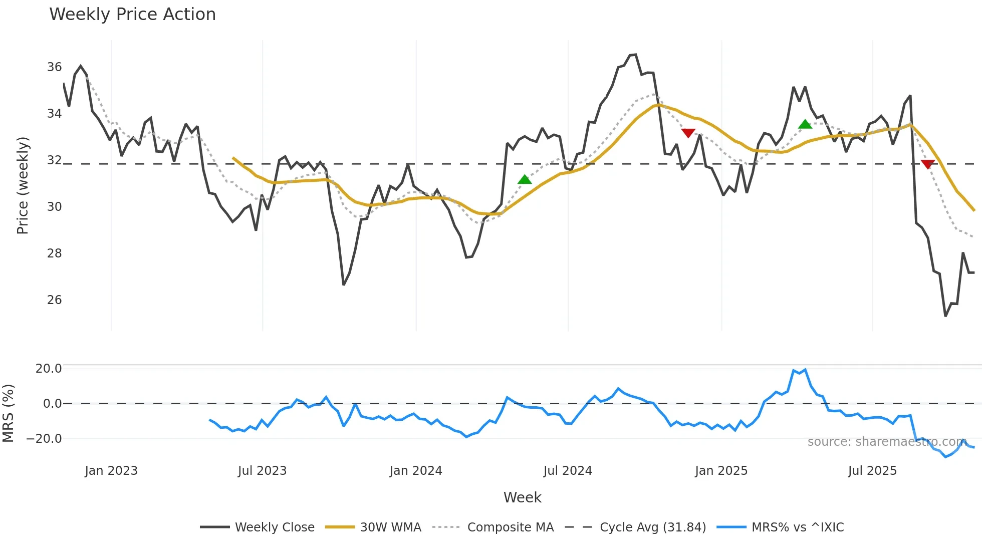 KDP weekly Price Action chart, closing 2025-10-31