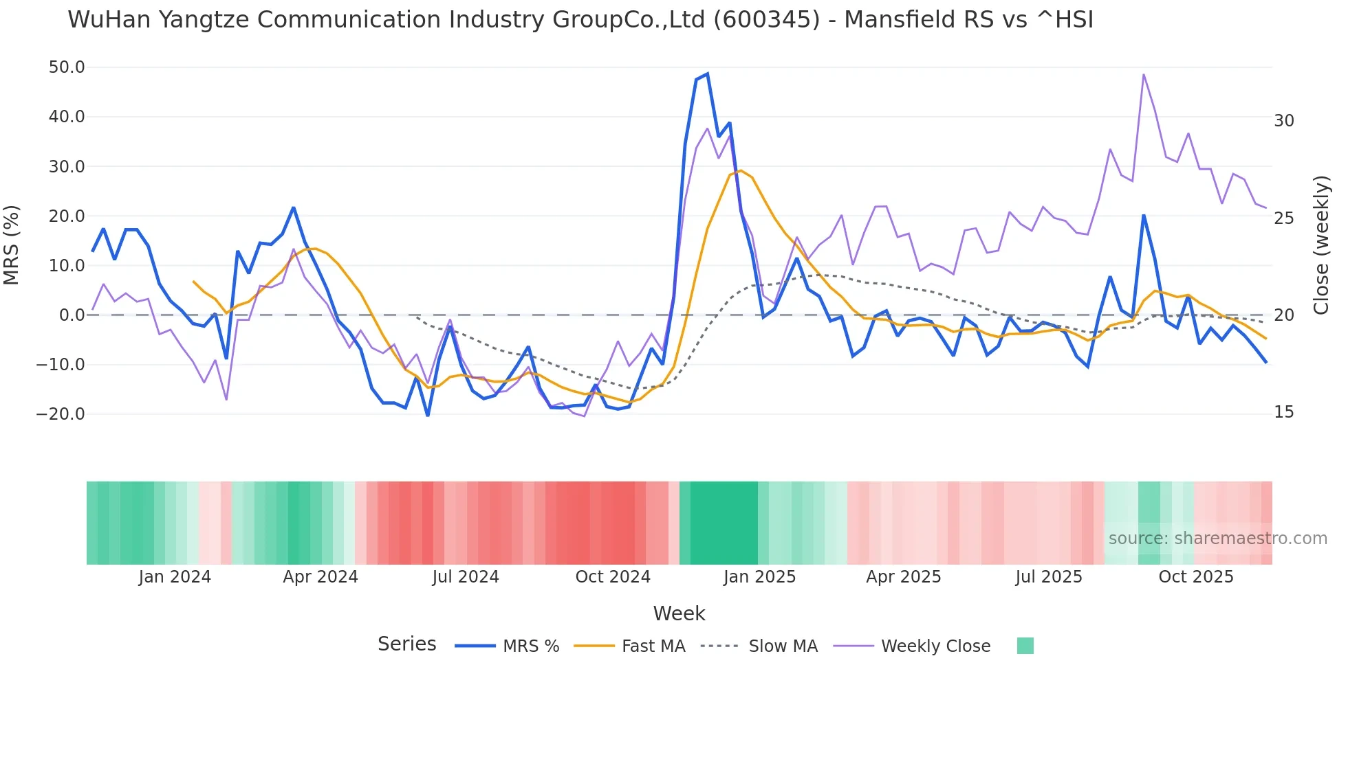 600345 Mansfield Relative Strength chart