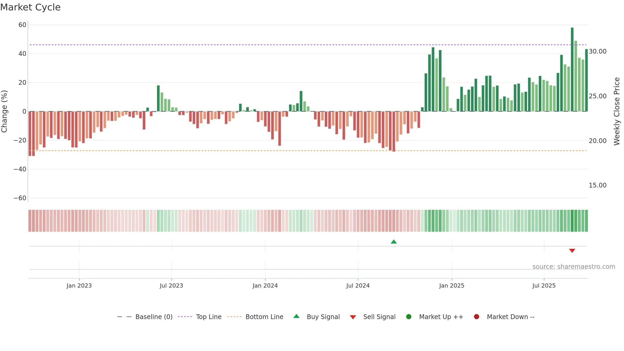 600345 weekly Market Cycle chart, closing 2025-09-22.