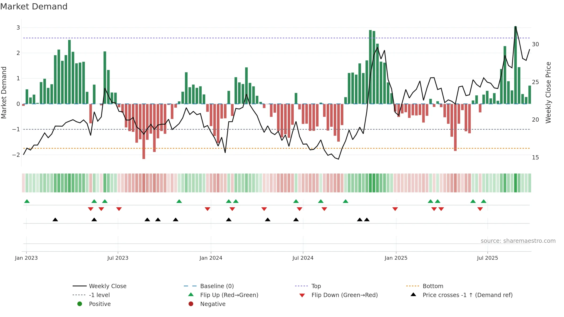 600345 weekly Market Demand chart, closing 2025-09-22.