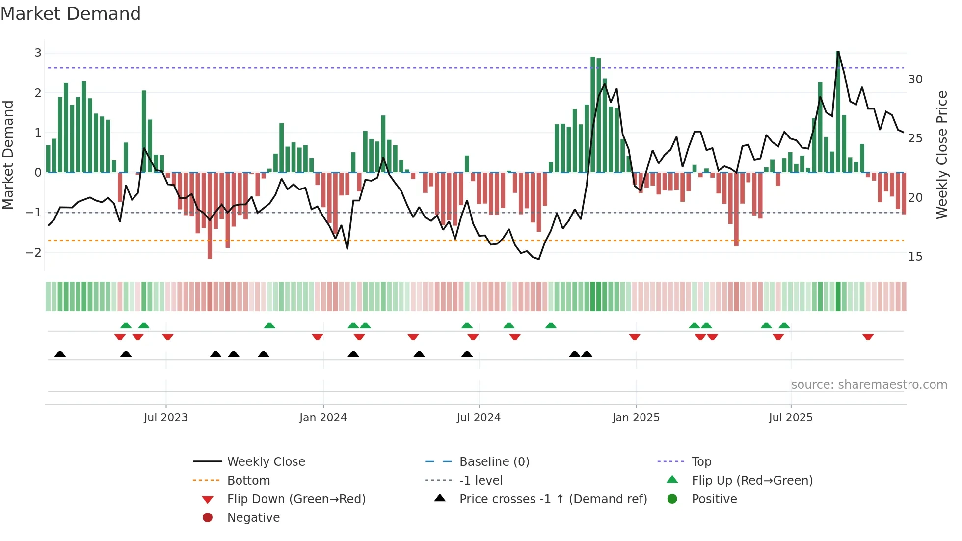 600345 weekly Market Demand chart