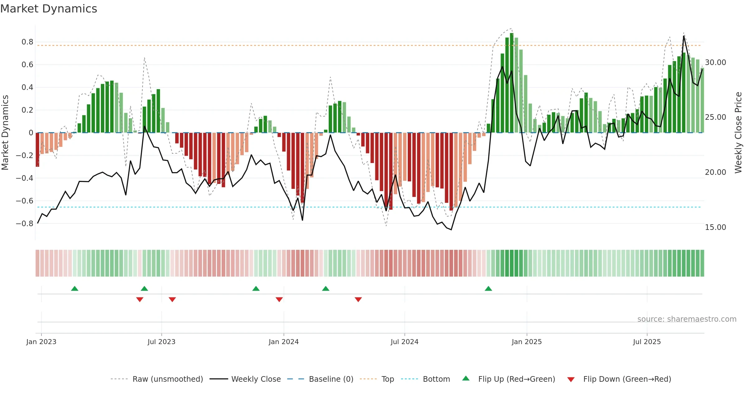 600345 weekly Market Dynamics chart, closing 2025-09-22.