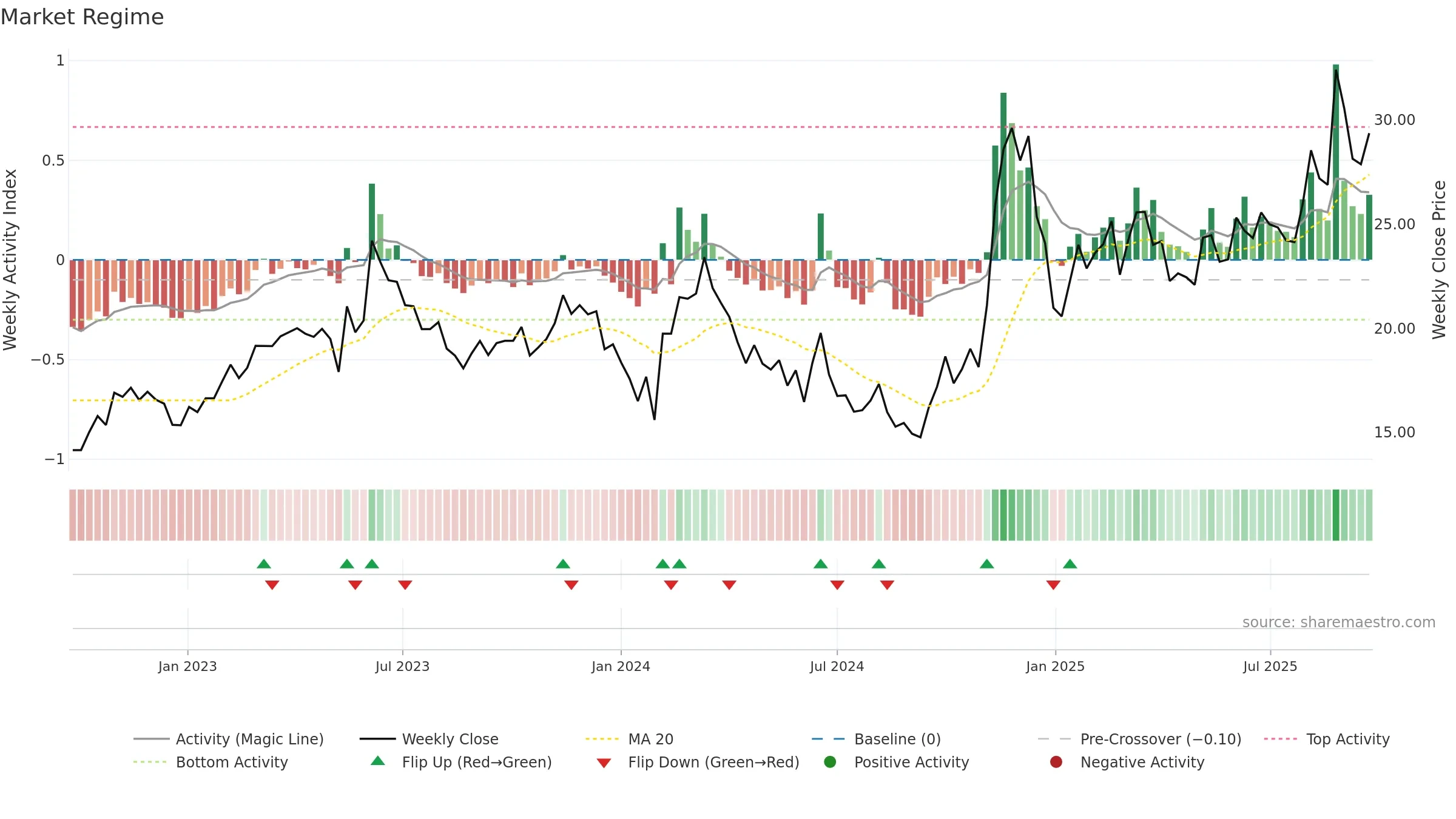 600345 weekly Market Snapshot chart, closing 2025-09-22.