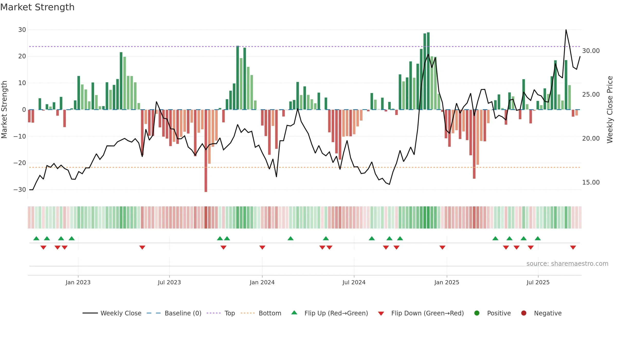 600345 weekly Market Strength chart, closing 2025-09-22.