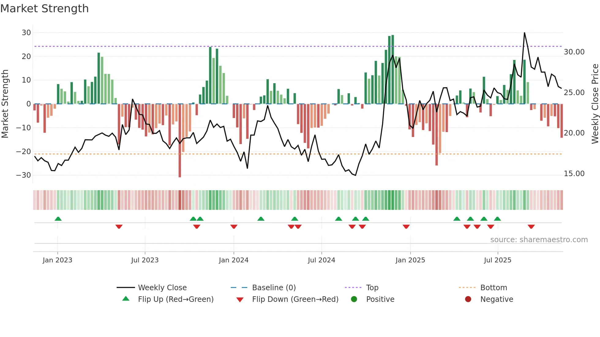 600345 weekly Market Strength chart