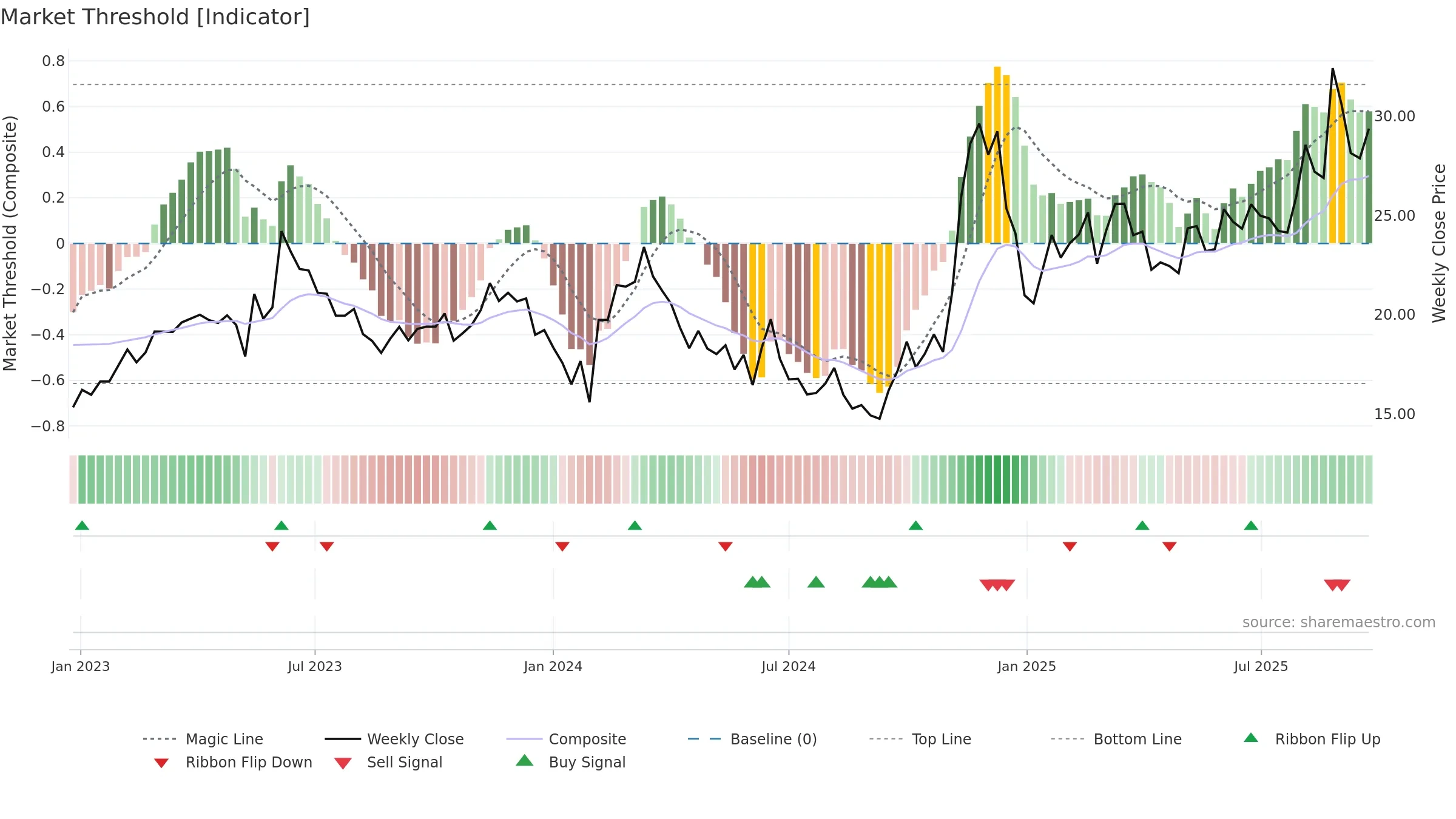 600345 weekly Market Threshold chart, closing 2025-09-22.