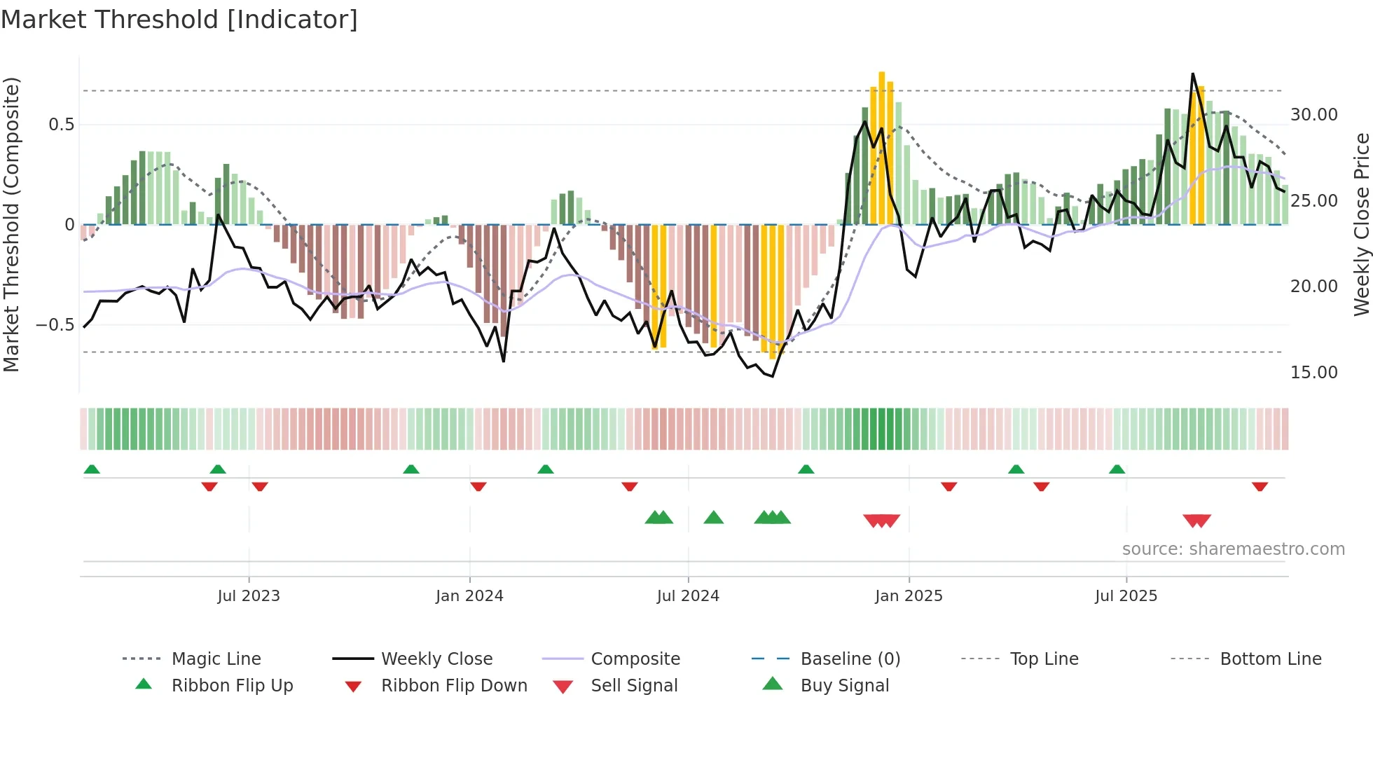 600345 weekly Market Threshold chart