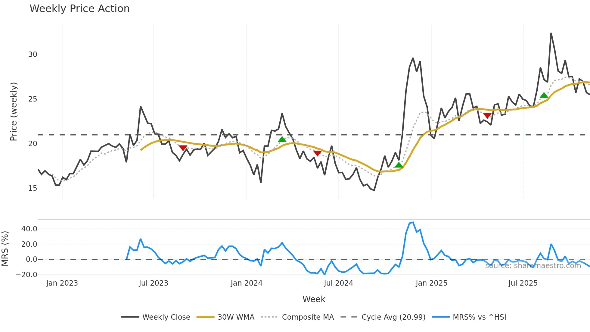 600345 weekly Price Action chart, closing 2025-11-10