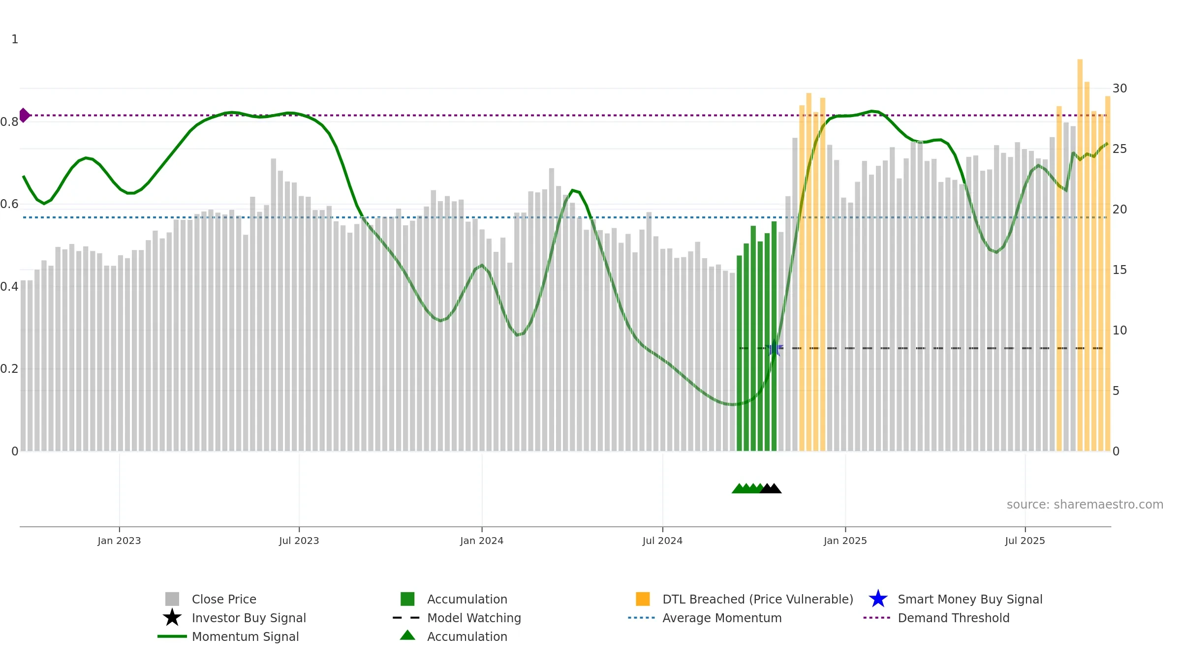 600345 weekly Smart Money chart, closing 2025-09-22.