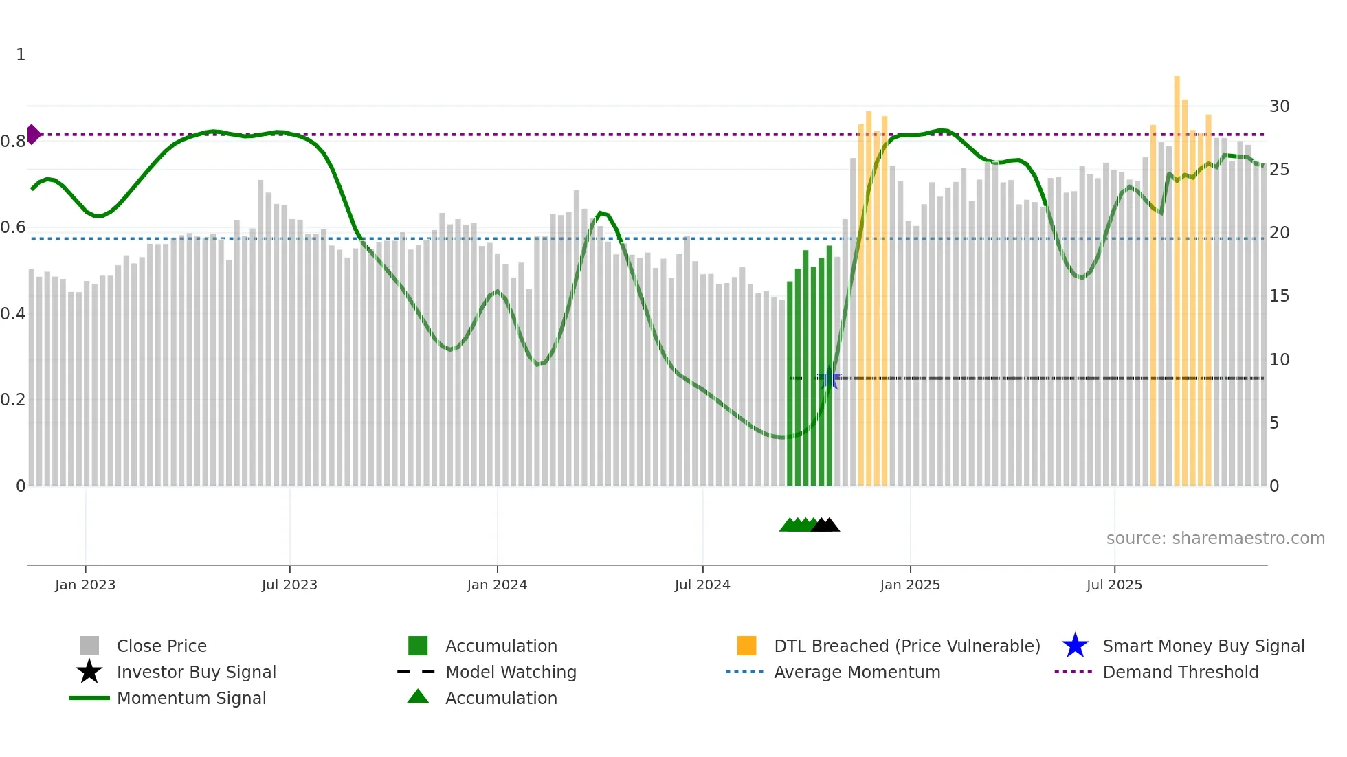 600345 weekly Smart Money chart