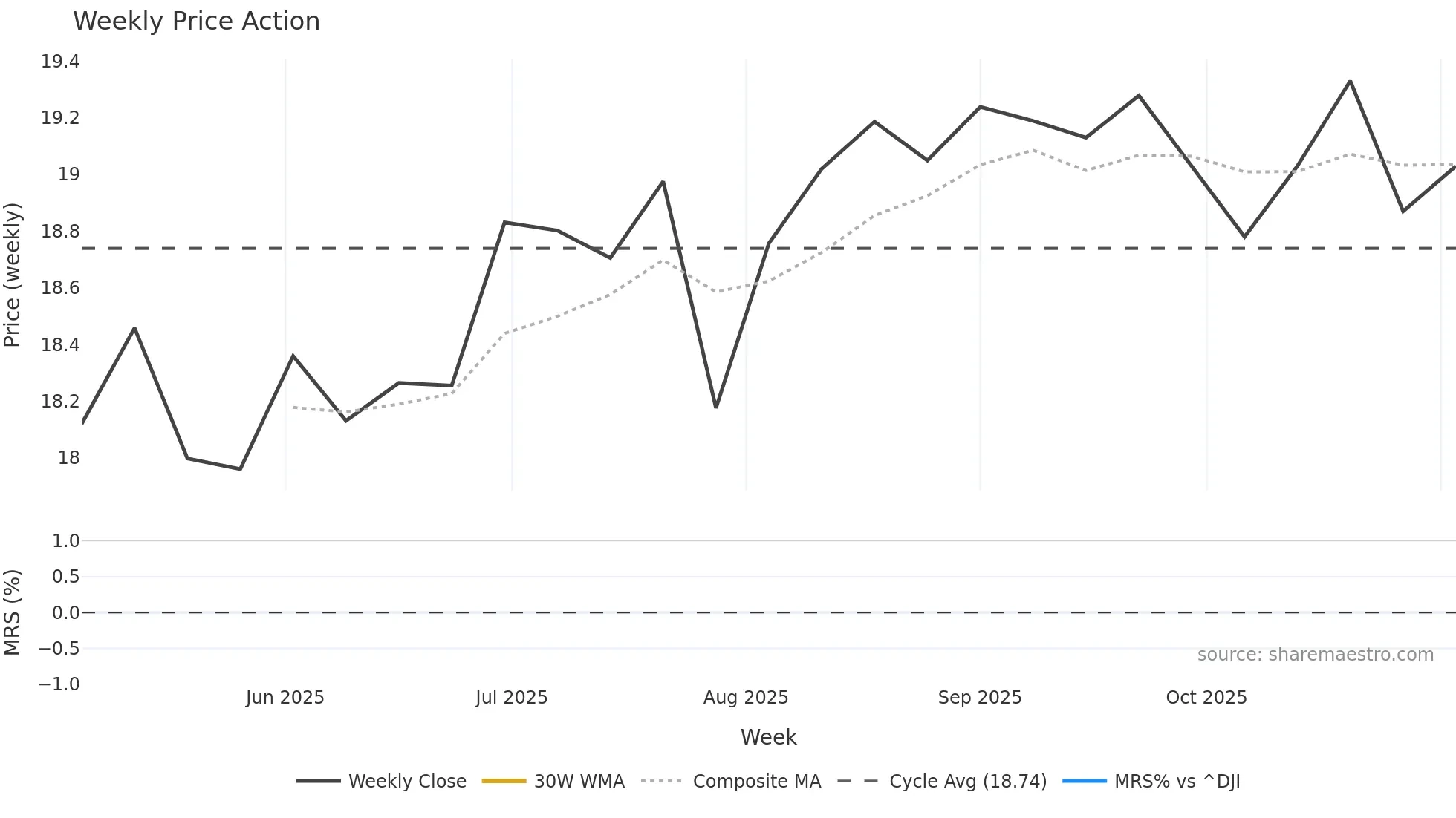 OMAH weekly Price Action chart, closing 2025-11-03