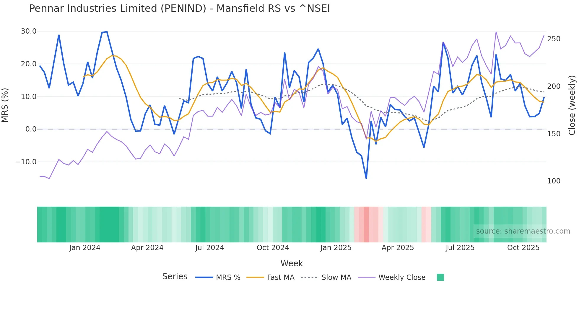 PENIND Mansfield Relative Strength chart