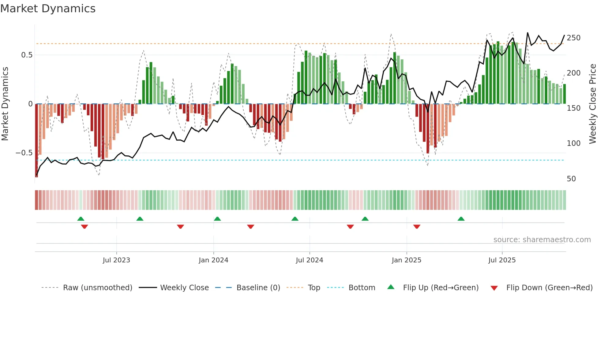 PENIND weekly Market Dynamics chart