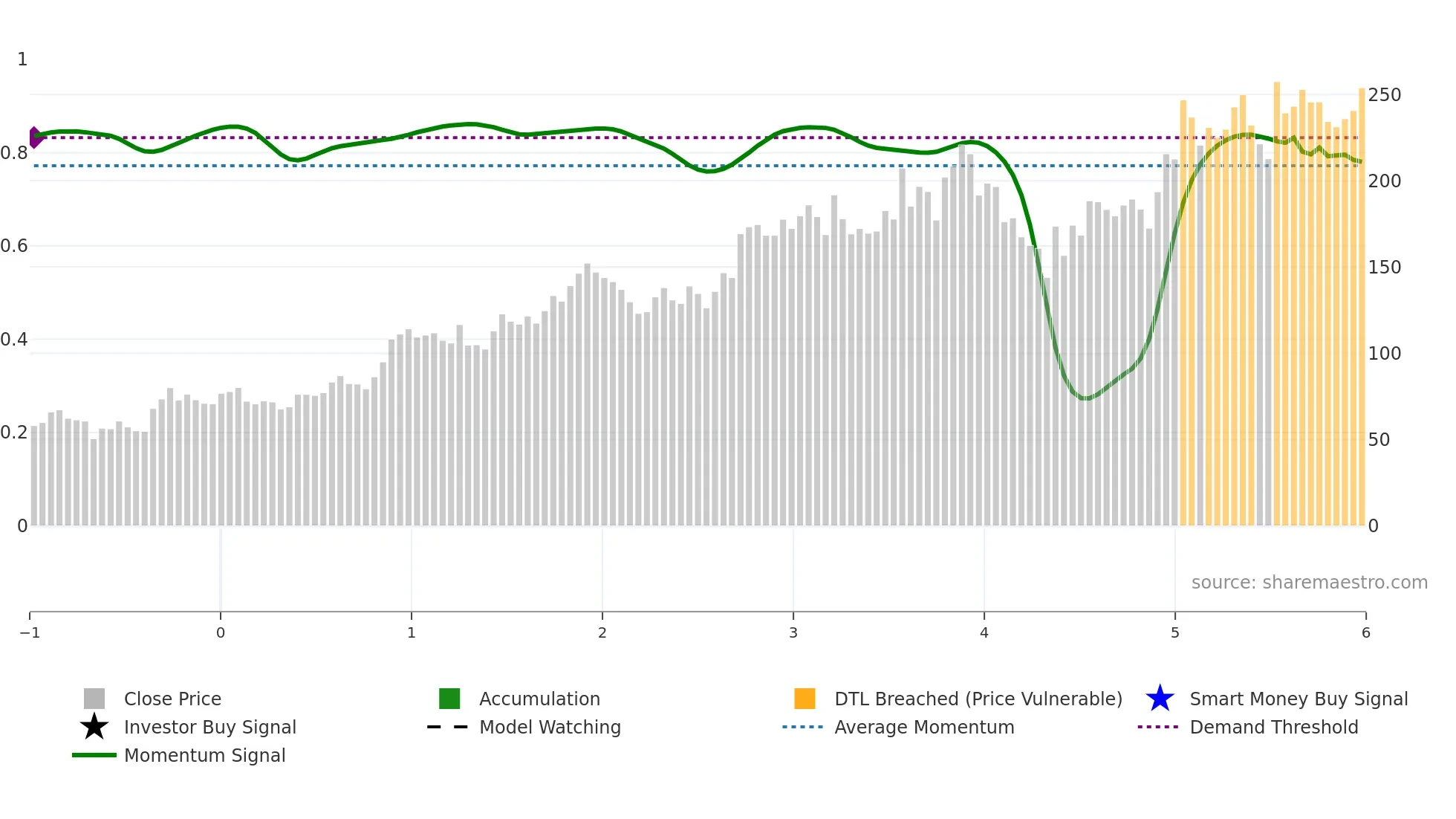 PENIND weekly Smart Money chart