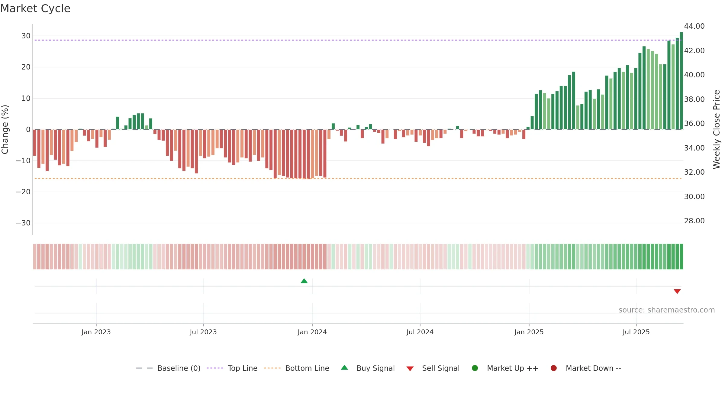 ALBAV weekly Market Cycle chart, closing 2025-09-15.