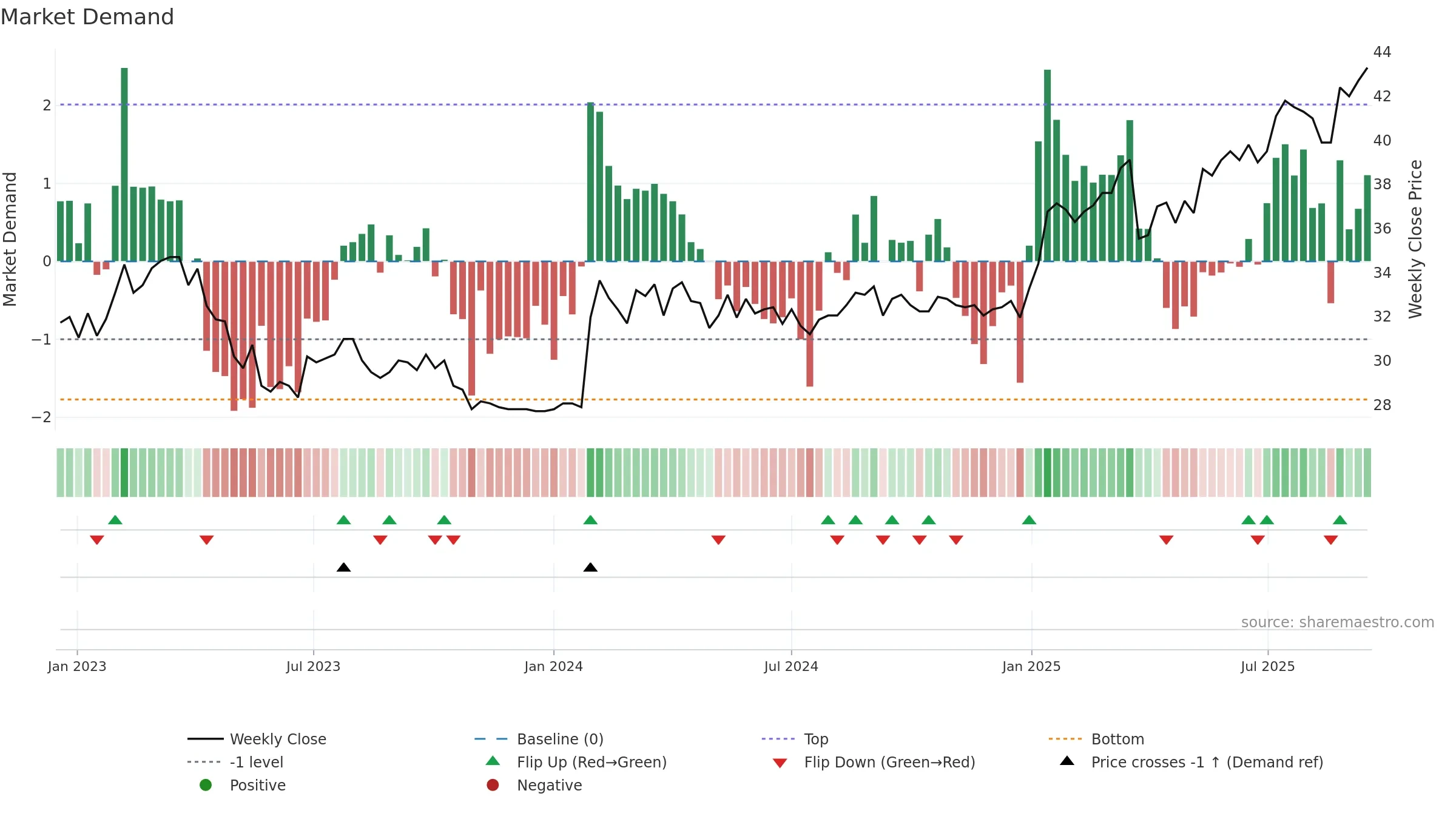 ALBAV weekly Market Demand chart, closing 2025-09-15.