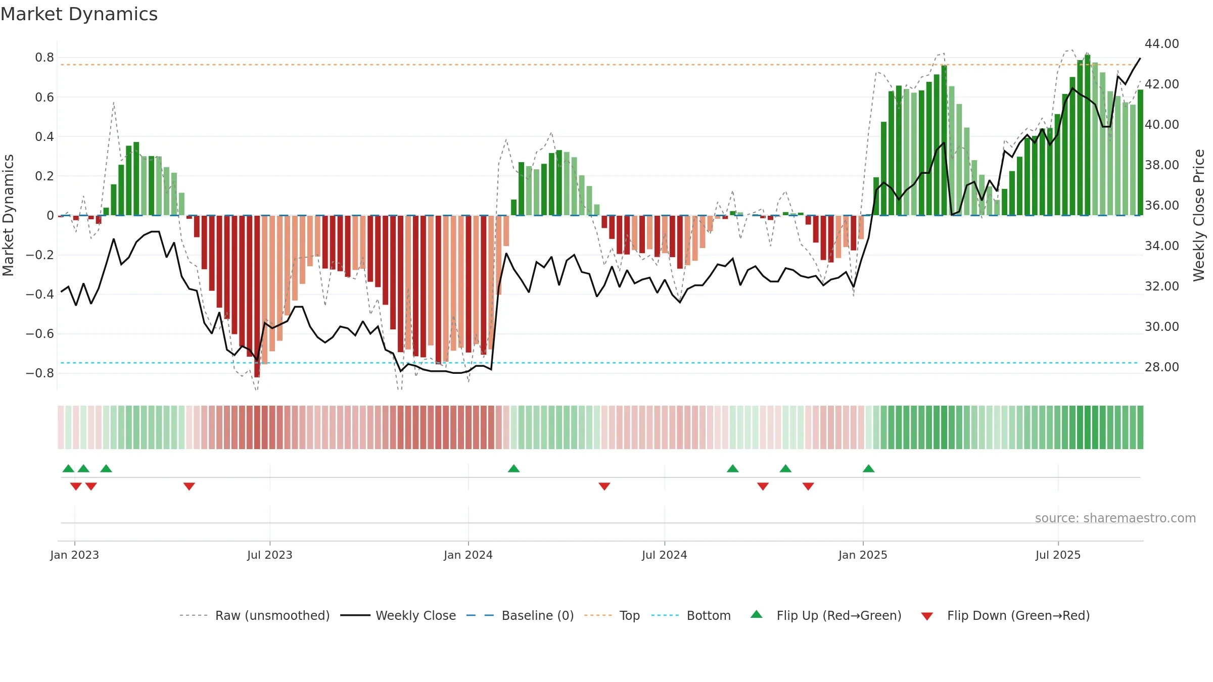ALBAV weekly Market Dynamics chart, closing 2025-09-15.