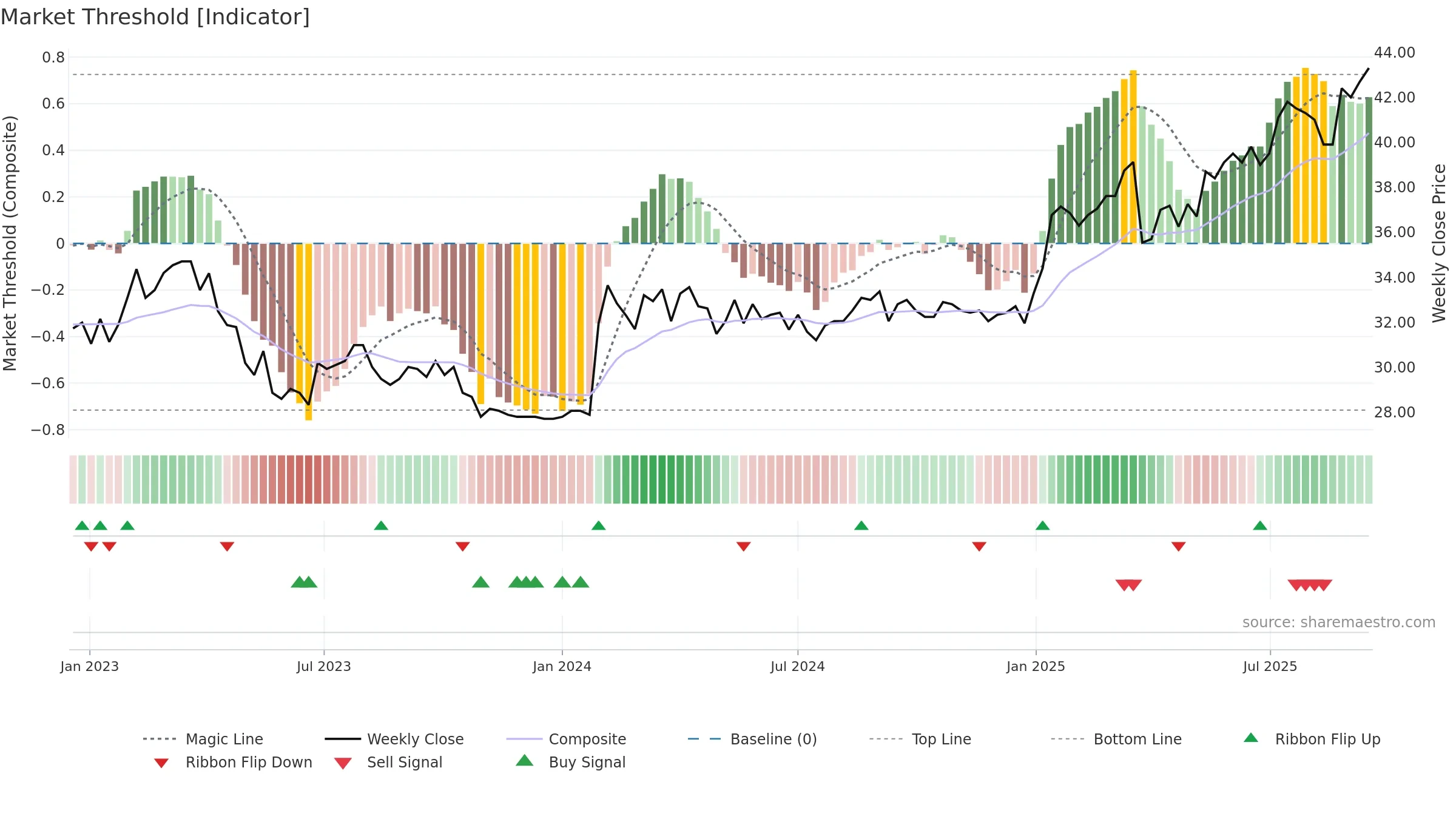 ALBAV weekly Market Threshold chart, closing 2025-09-15.