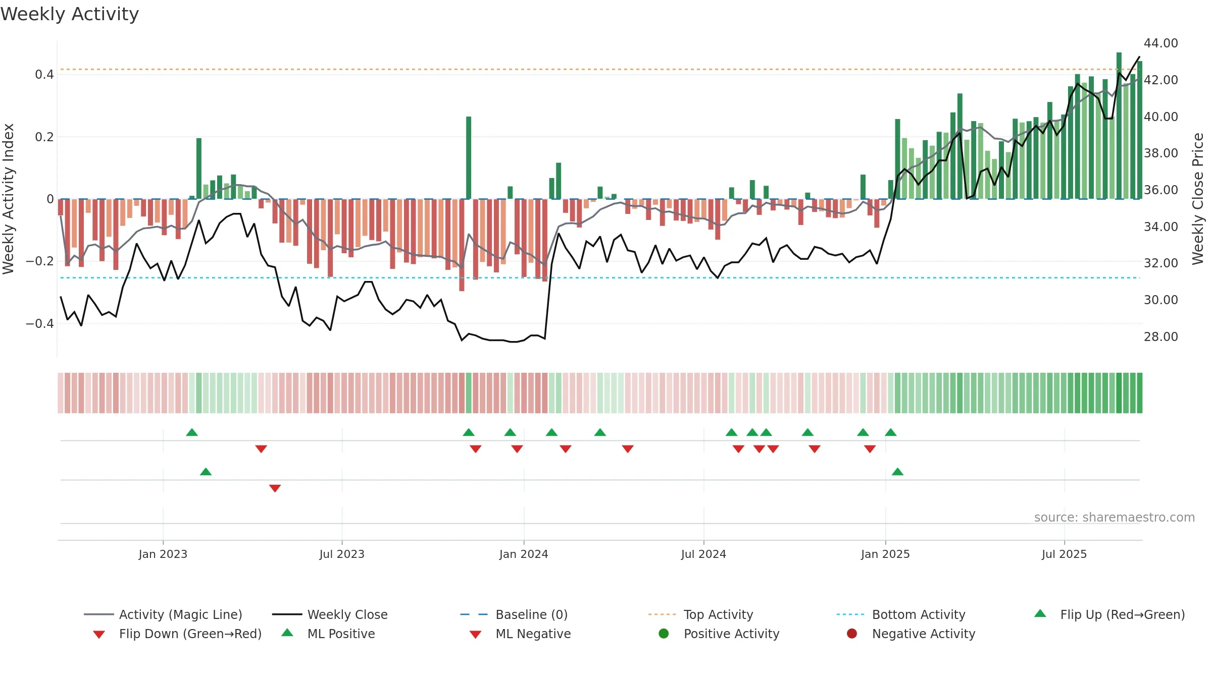 ALBAV weekly Activity chart, closing 2025-09-15.