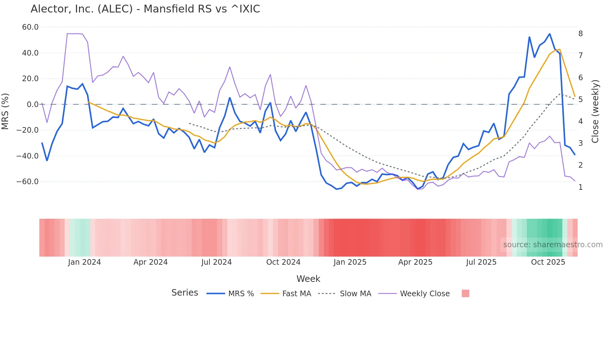 ALEC Mansfield Relative Strength chart
