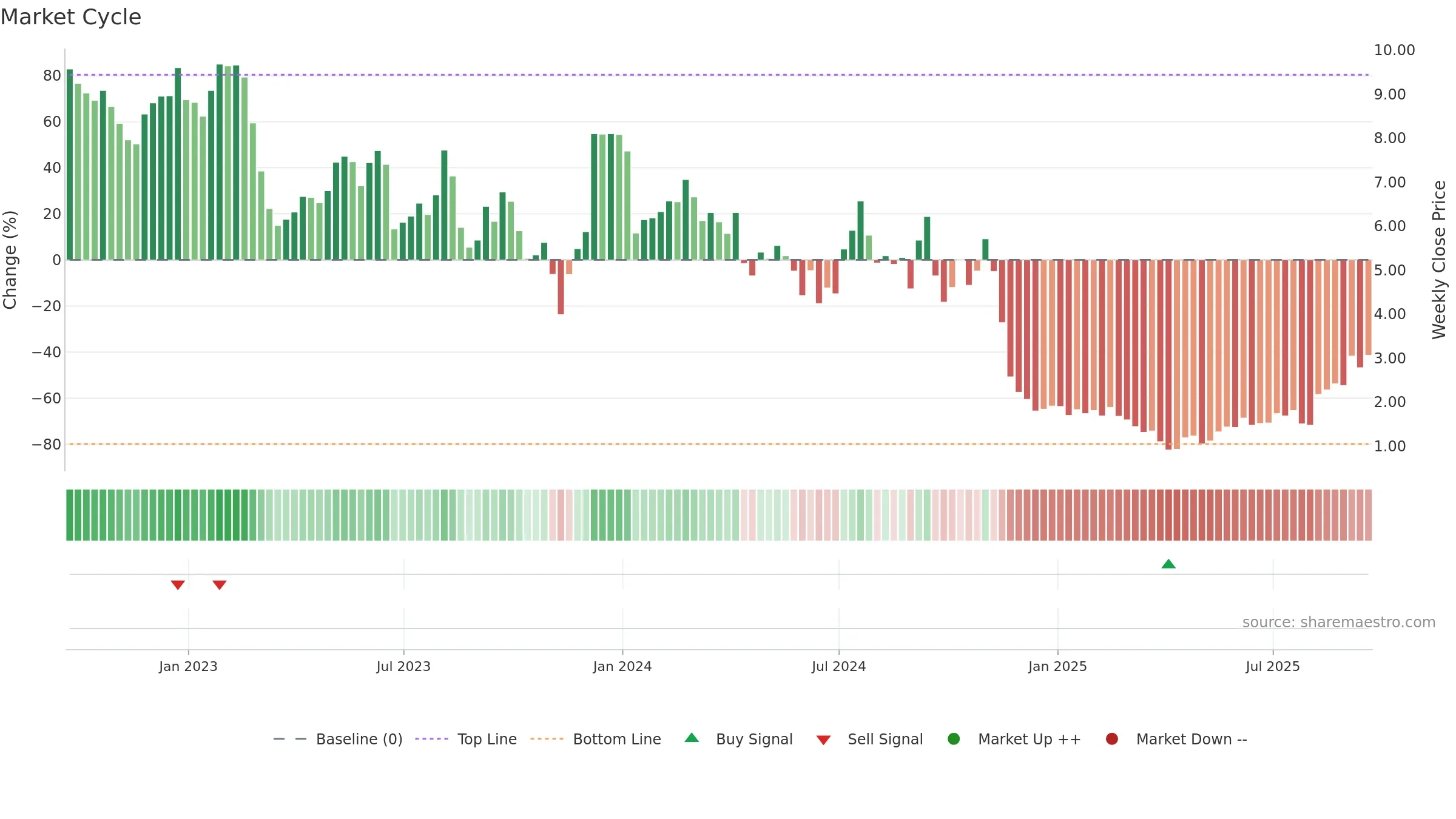 ALEC weekly Market Cycle chart, closing 2025-09-19.