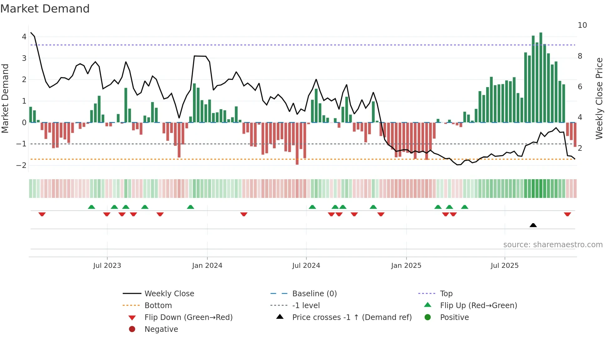 ALEC weekly Market Demand chart