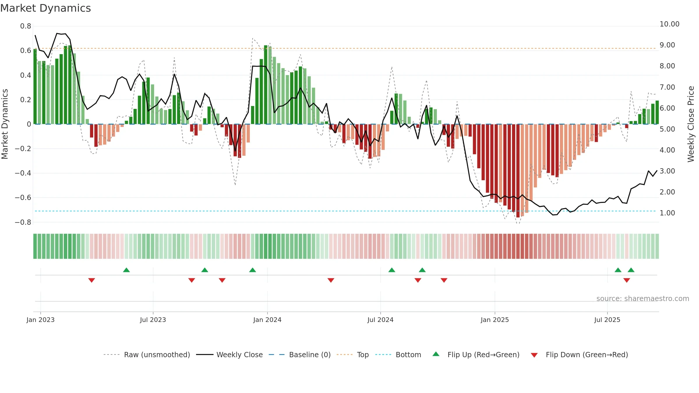 ALEC weekly Market Dynamics chart, closing 2025-09-19.