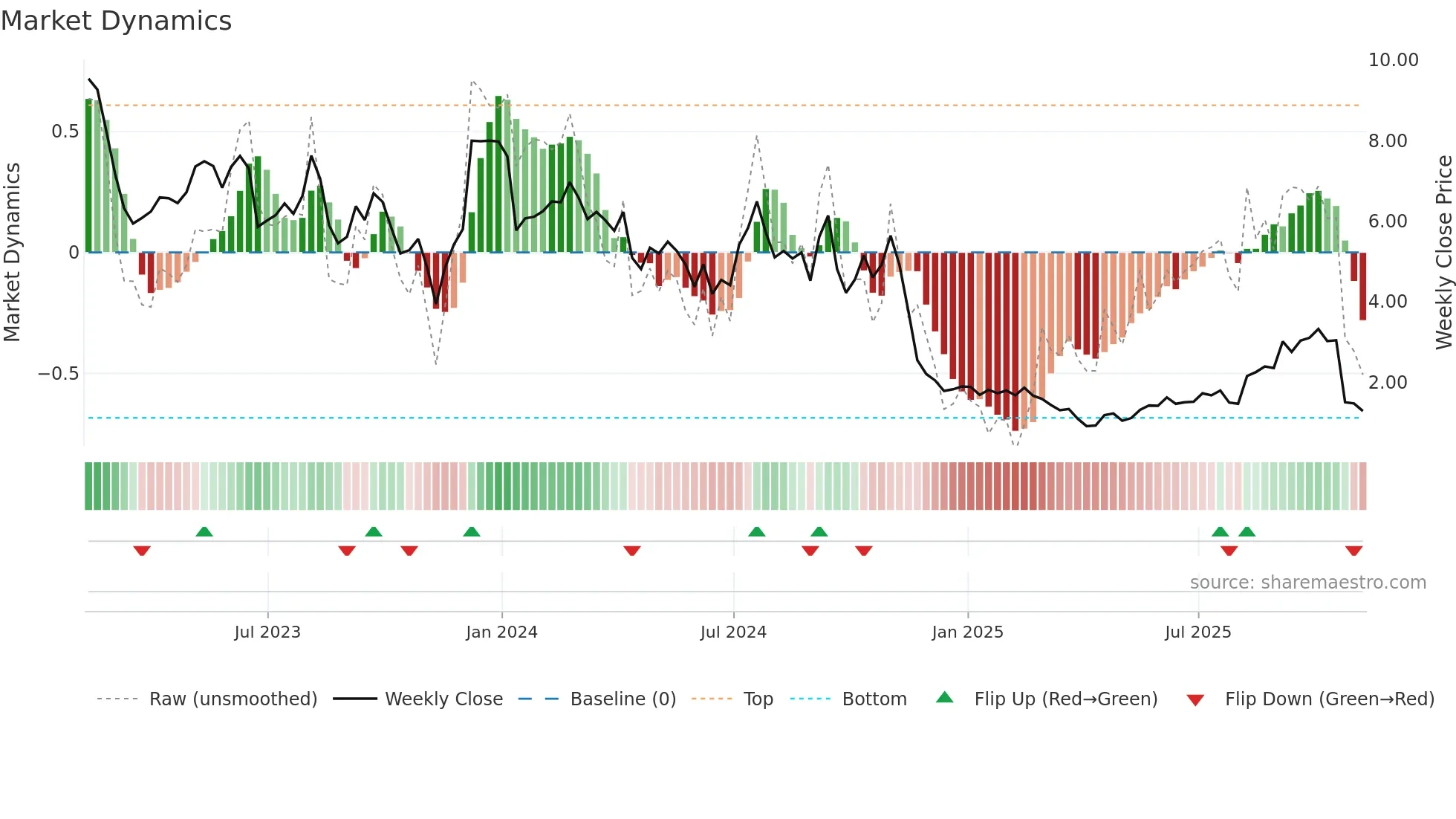ALEC weekly Market Dynamics chart
