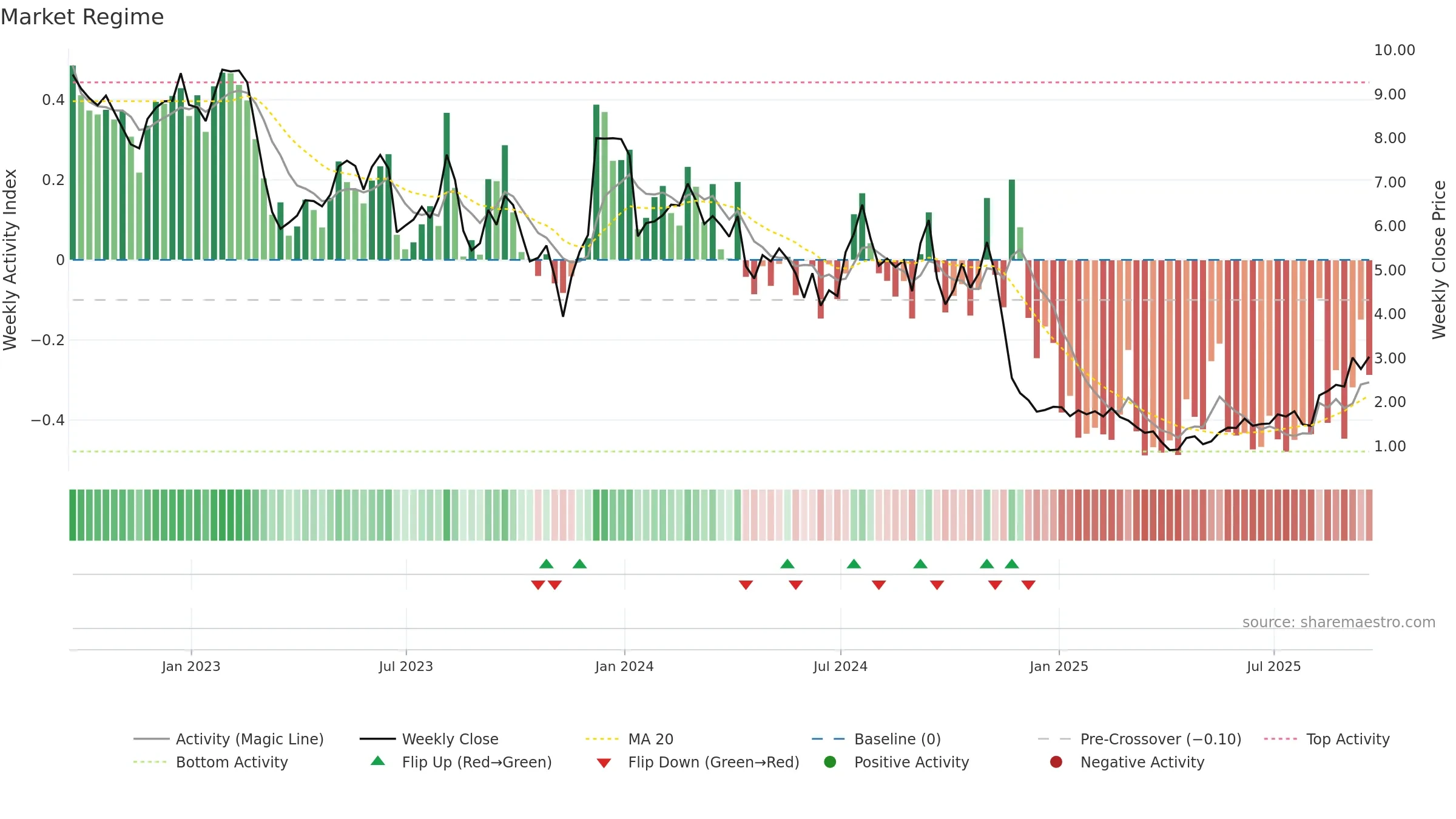 ALEC weekly Market Snapshot chart, closing 2025-09-19.