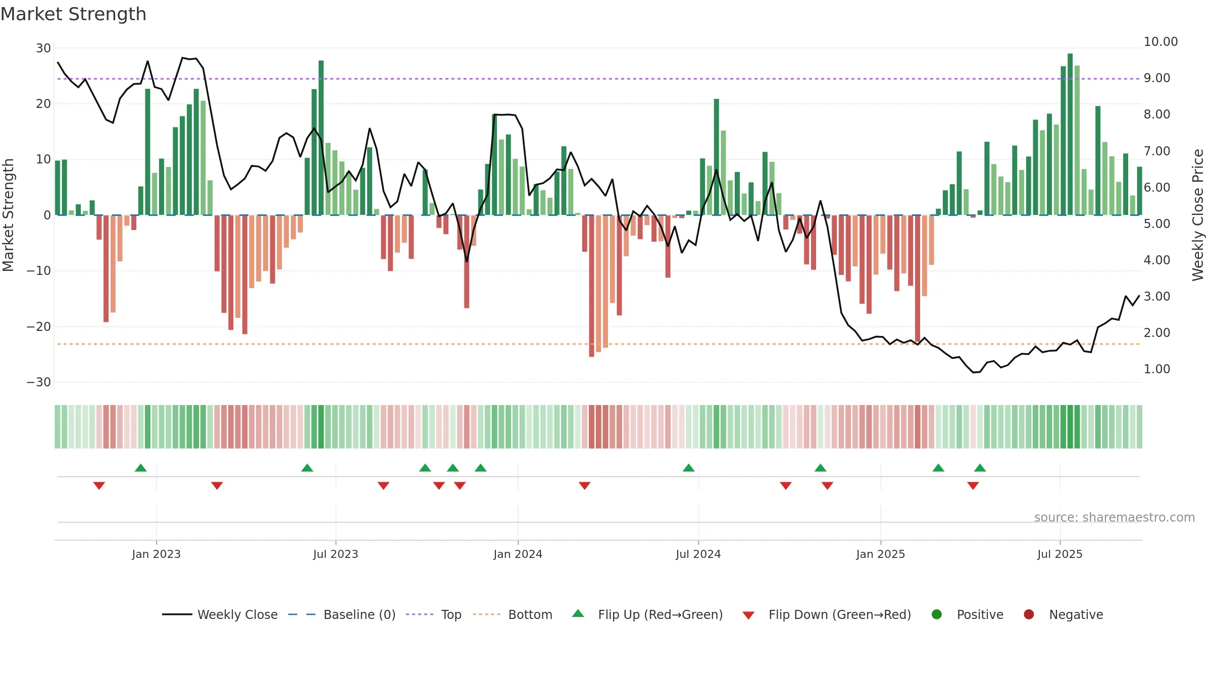 ALEC weekly Market Strength chart, closing 2025-09-19.